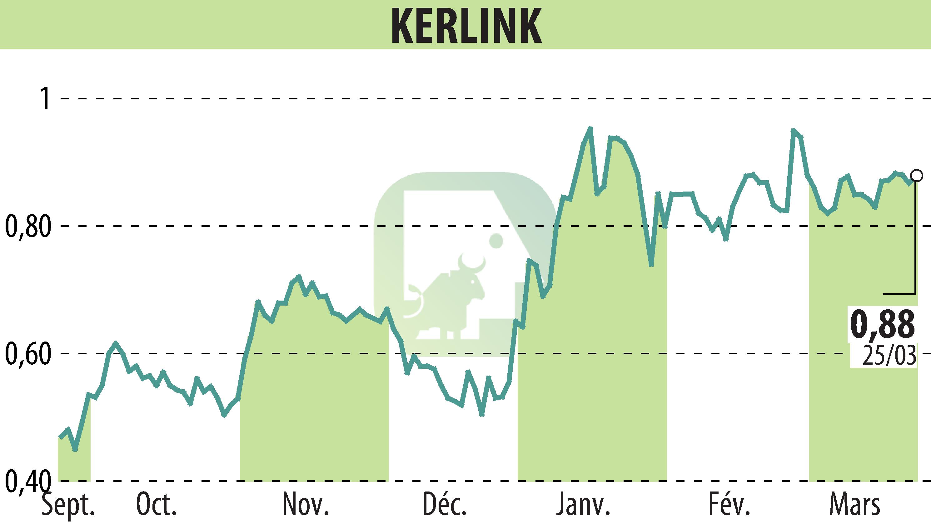 Stock price chart of KERLINK (EPA:ALKLK) showing fluctuations.