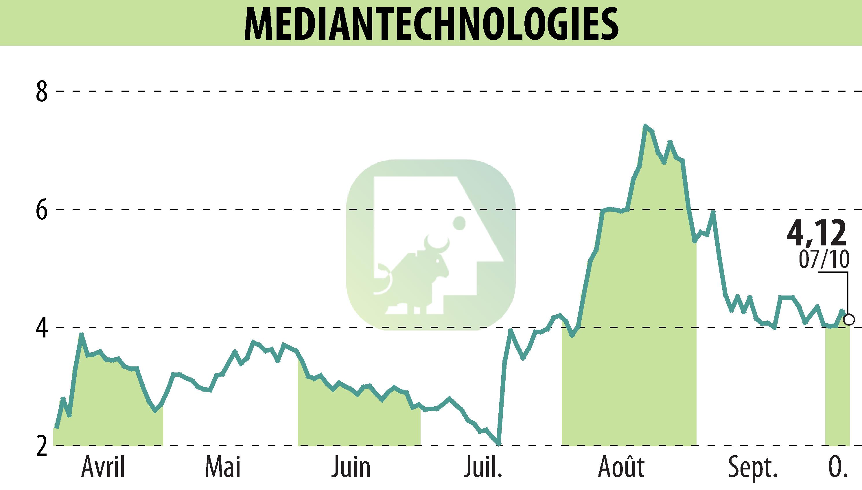 Graphique de l'évolution du cours de l'action MEDIAN TECHNOLOGIES (EPA:ALMDT).