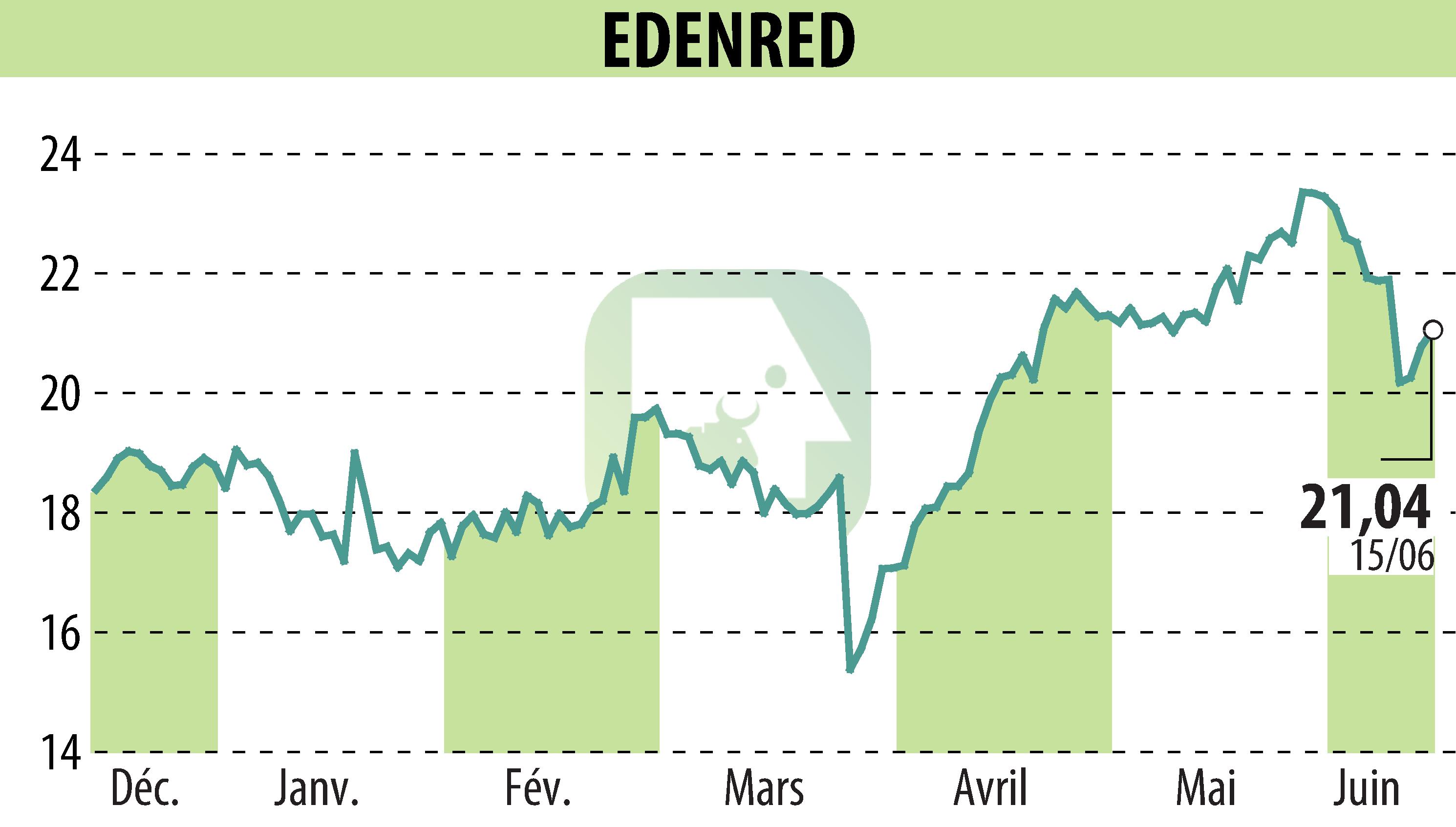 Graphique de l'évolution du cours de l'action EDENRED (EPA:EDEN).
