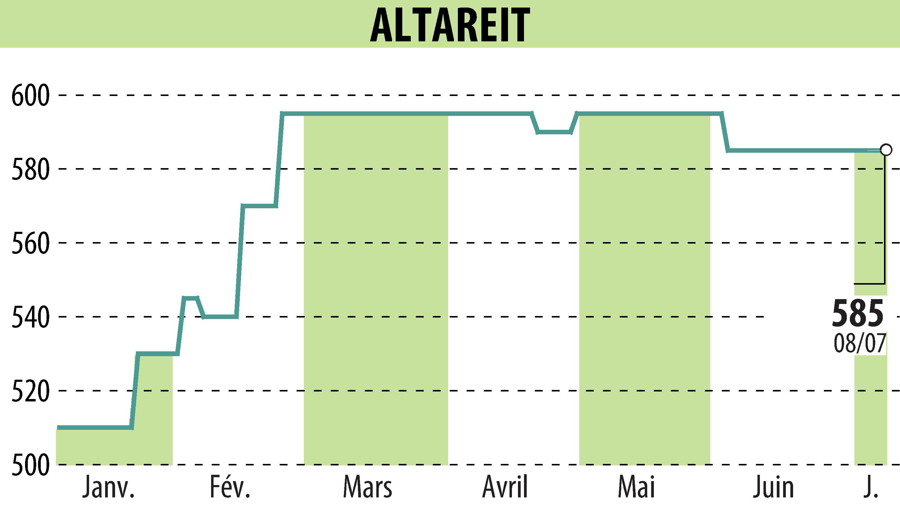 Graphique de l'évolution du cours de l'action ALTAREIT (EPA:AREIT).
