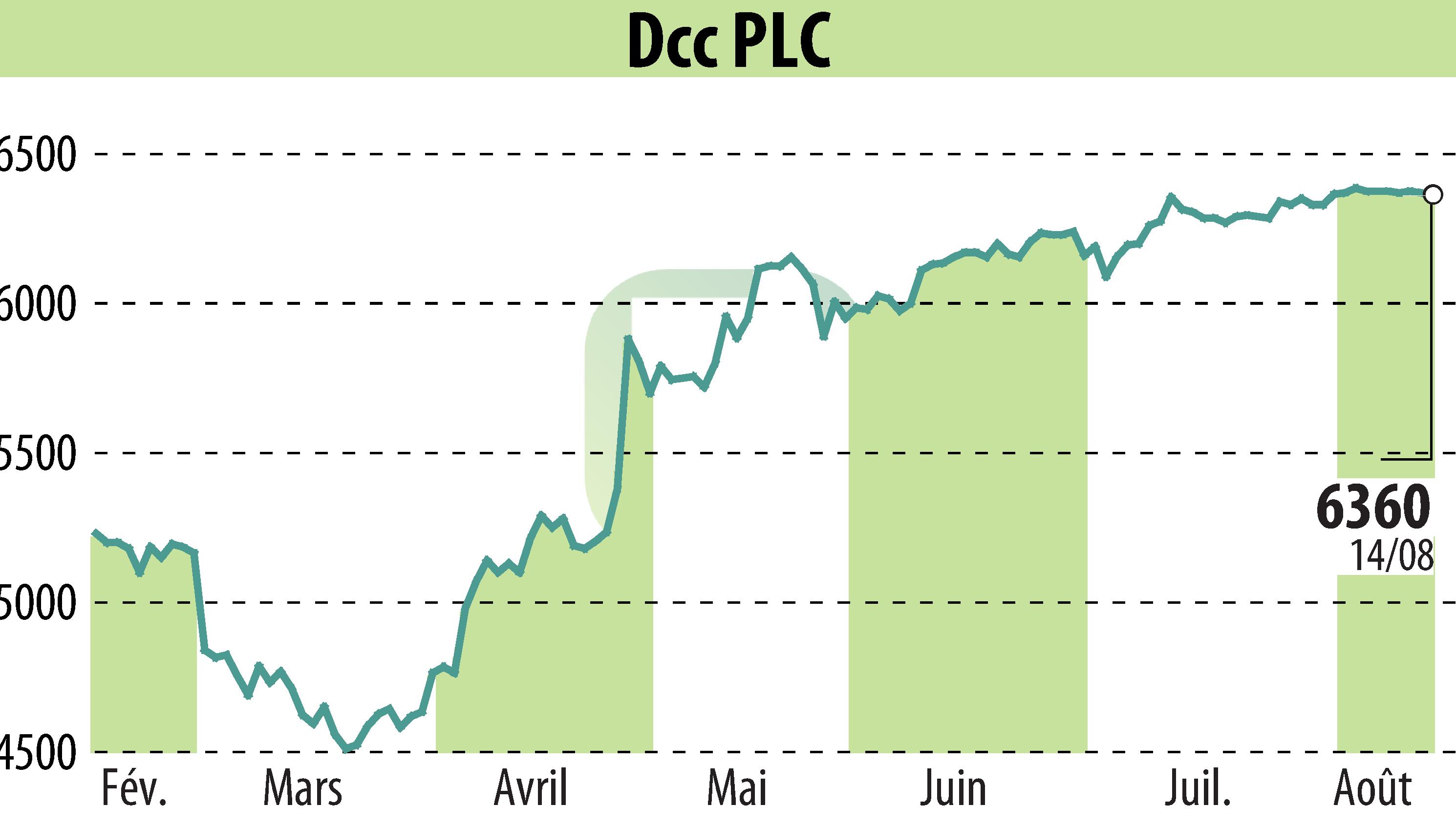 Graphique de l'évolution du cours de l'action DCC Plc (EBR:DCC).