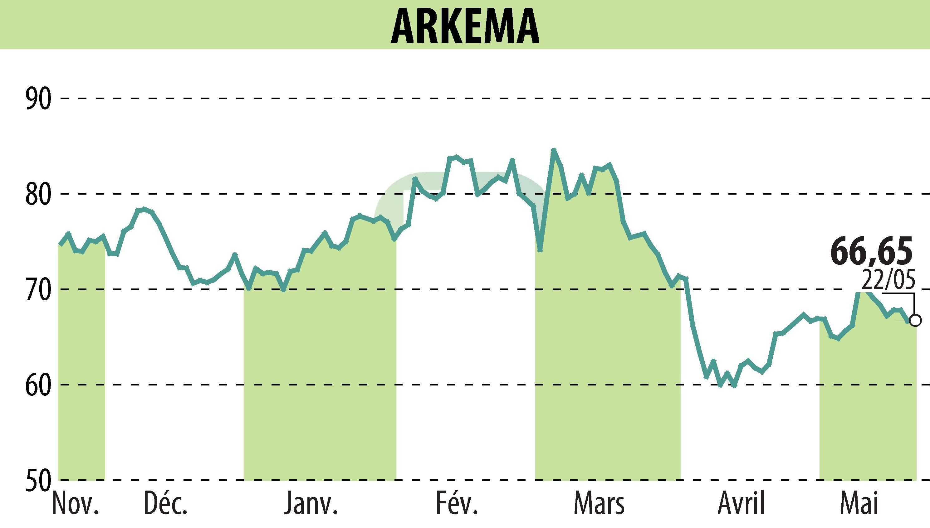 Stock price chart of ARKEMA (EPA:AKE) showing fluctuations.
