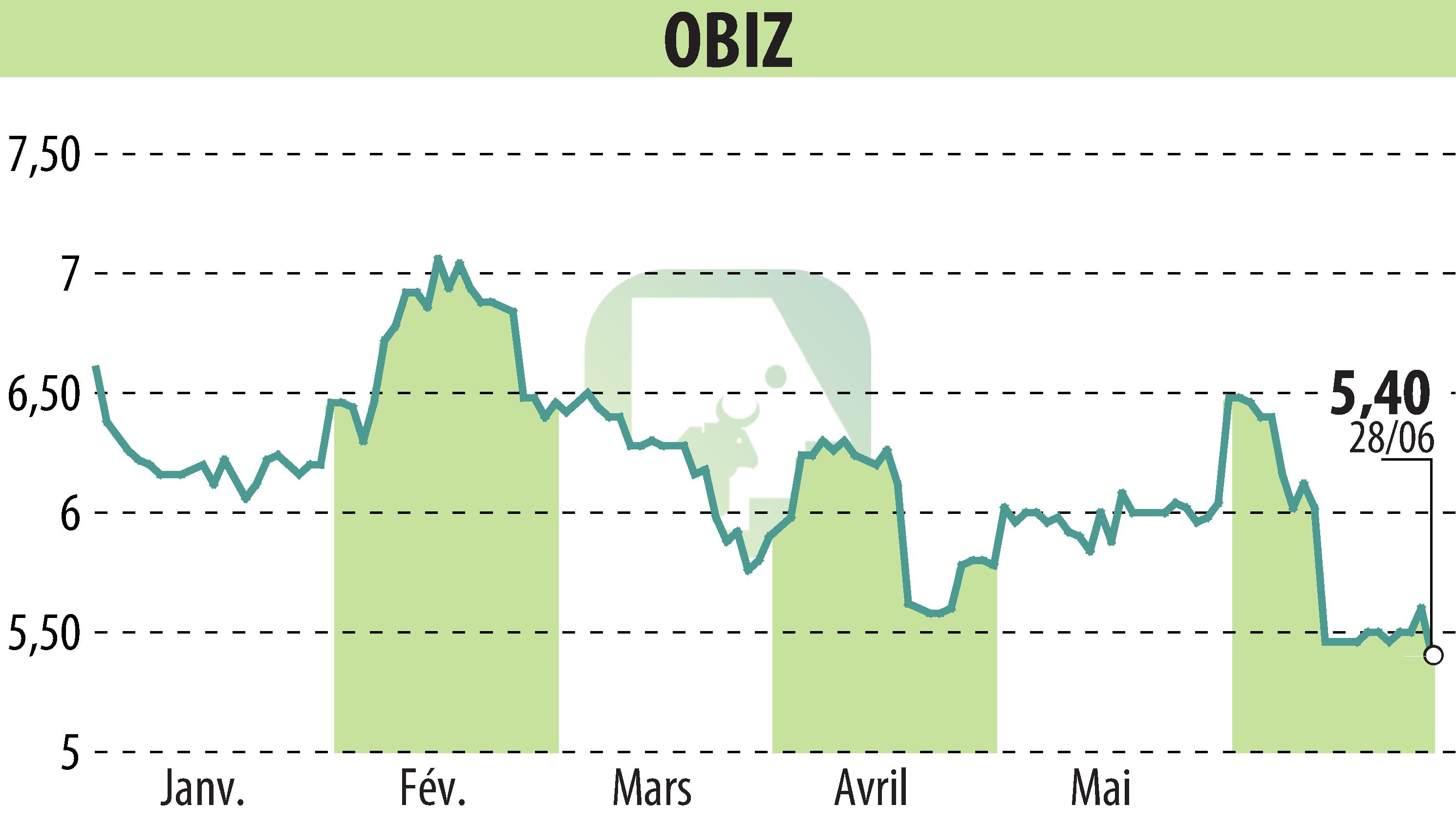 Graphique de l'évolution du cours de l'action OBIZ (EPA:ALBIZ).