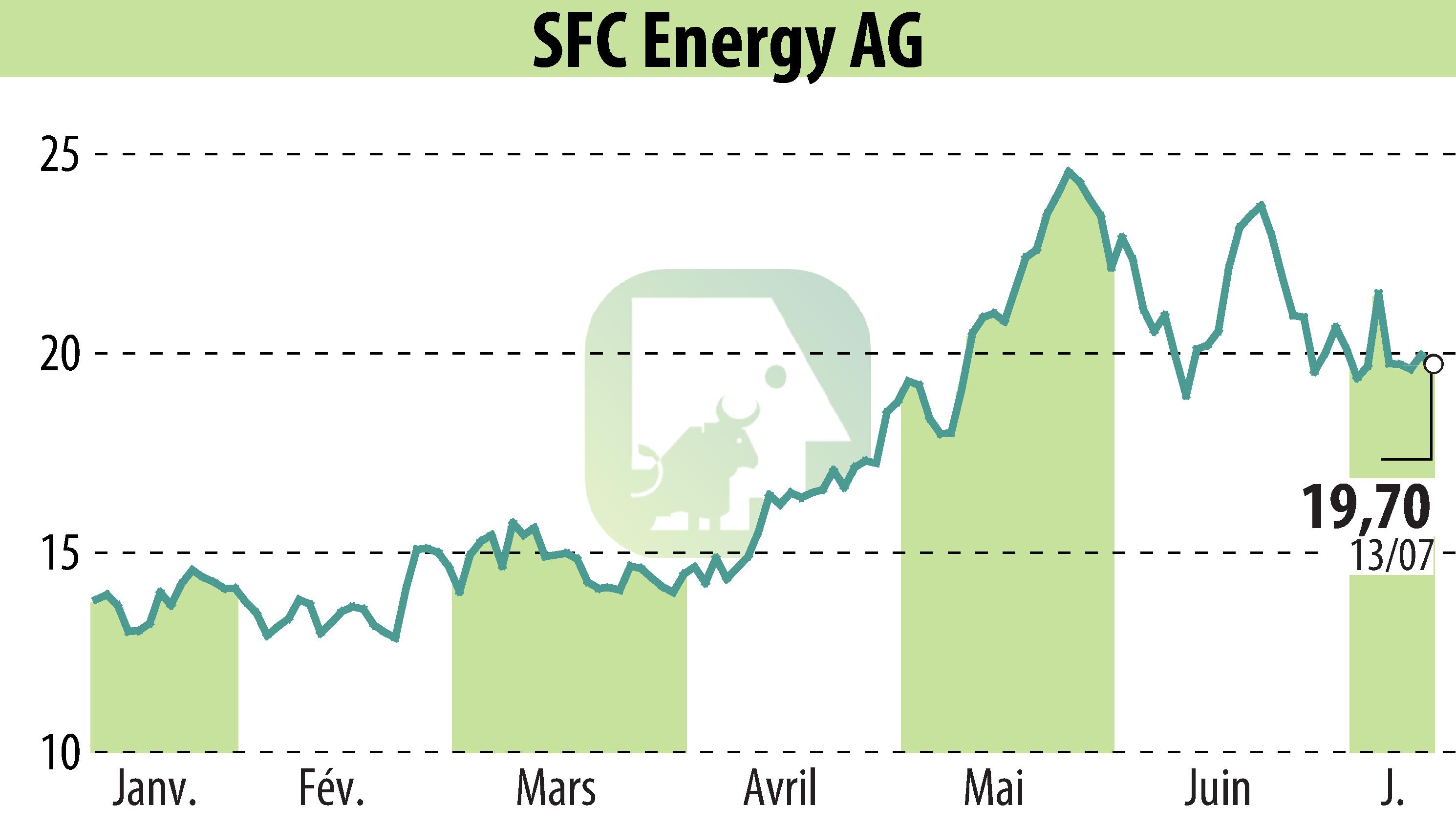 Graphique de l'évolution du cours de l'action SFC Energy AG (EBR:F3C).