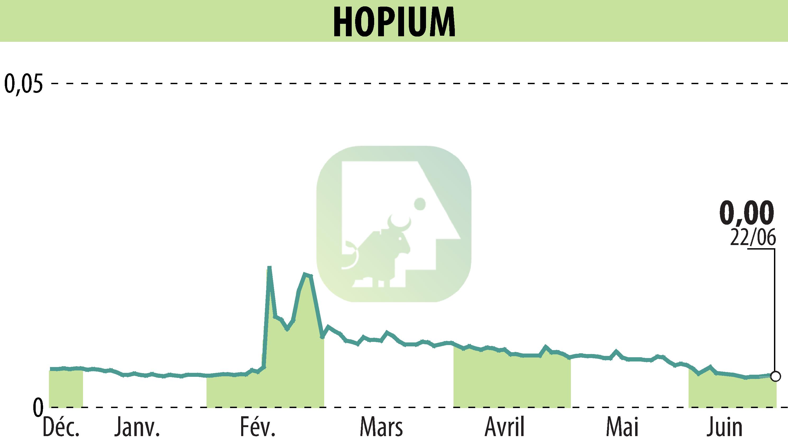 Graphique de l'évolution du cours de l'action HOPIUM (EPA:ALHPI).