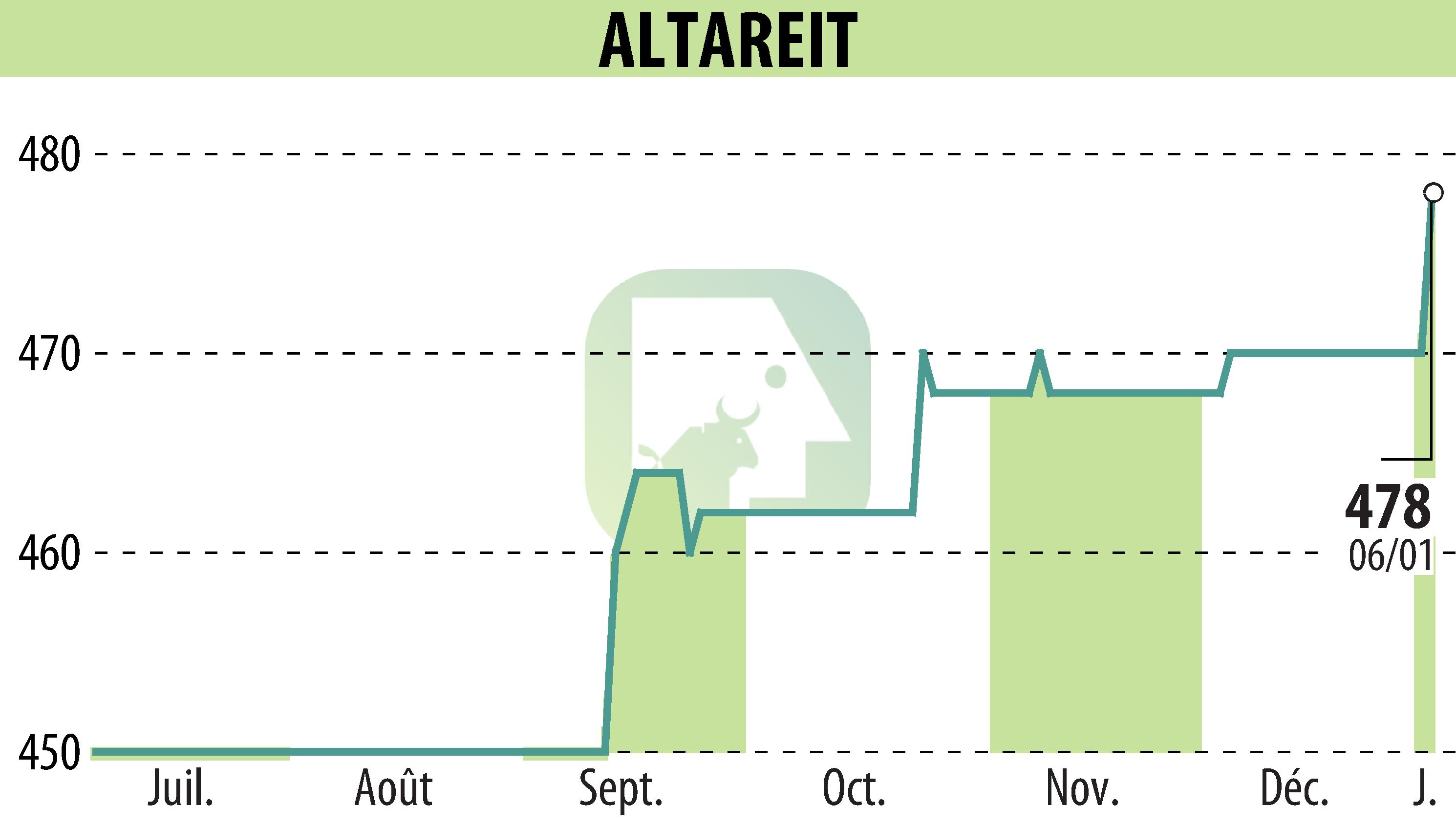 Graphique de l'évolution du cours de l'action ALTAREIT (EPA:AREIT).