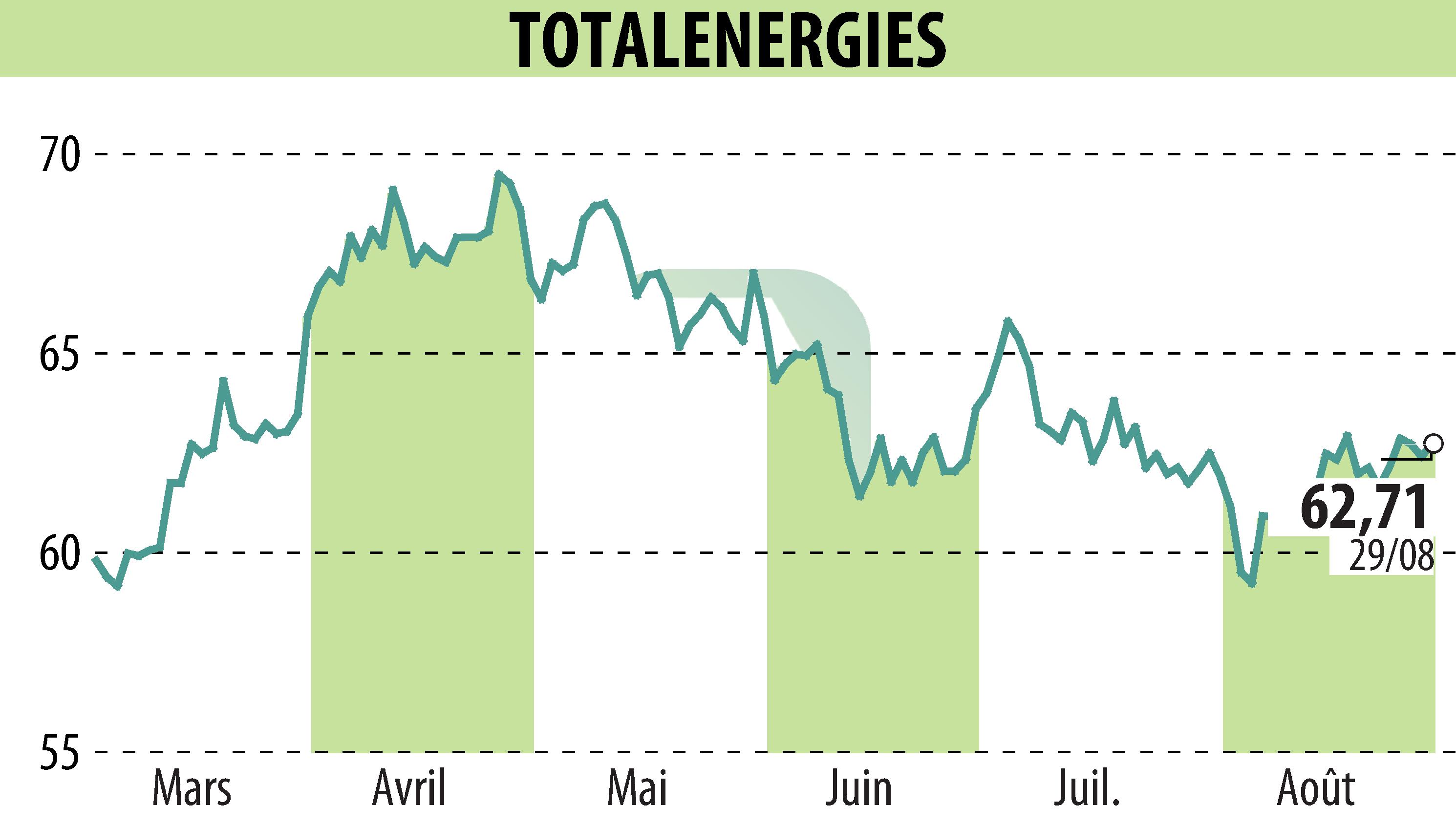 Stock price chart of TOTALENERGIES (EPA:TTE) showing fluctuations.