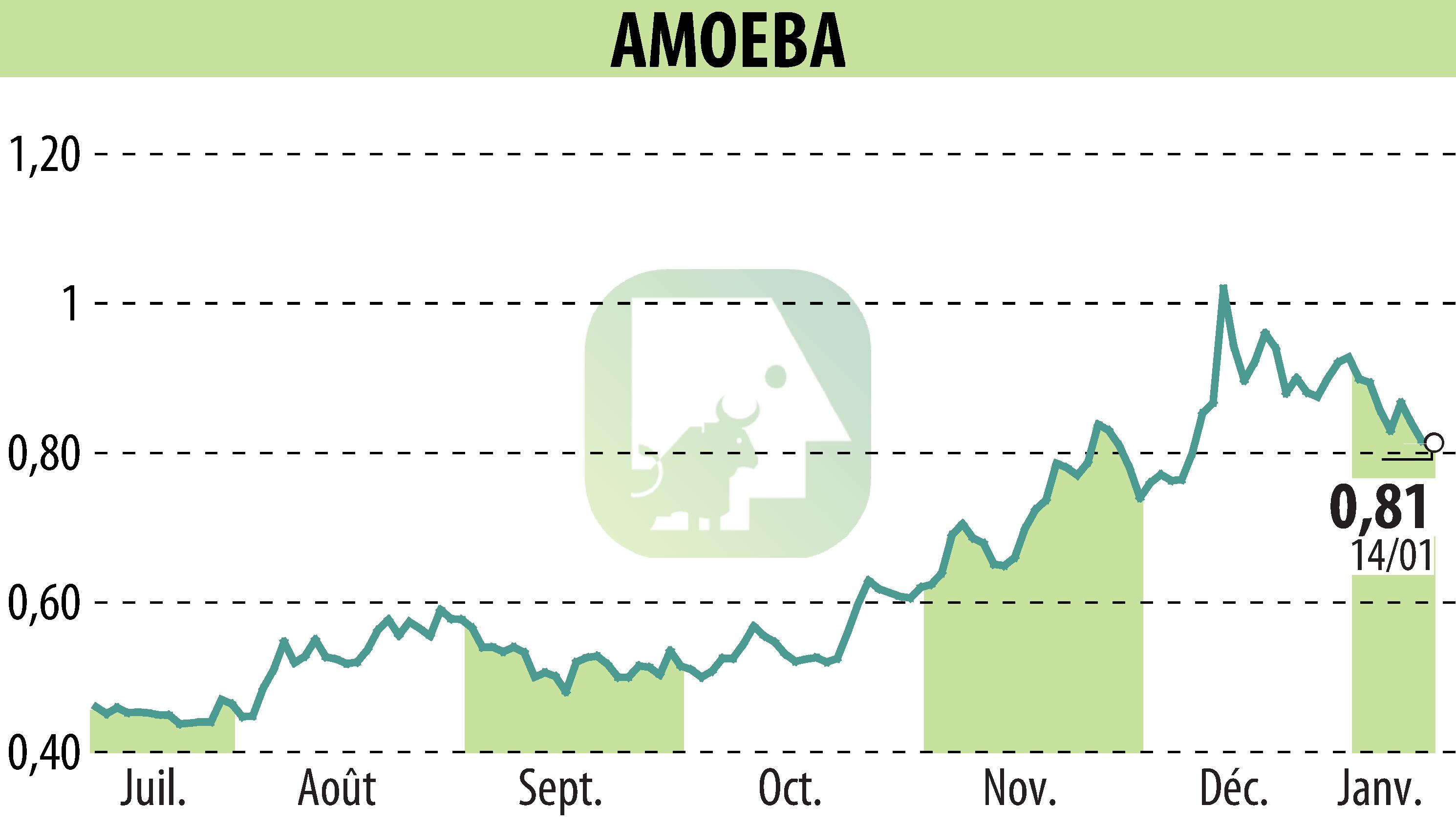 Graphique de l'évolution du cours de l'action AMOEBA (EPA:ALMIB).