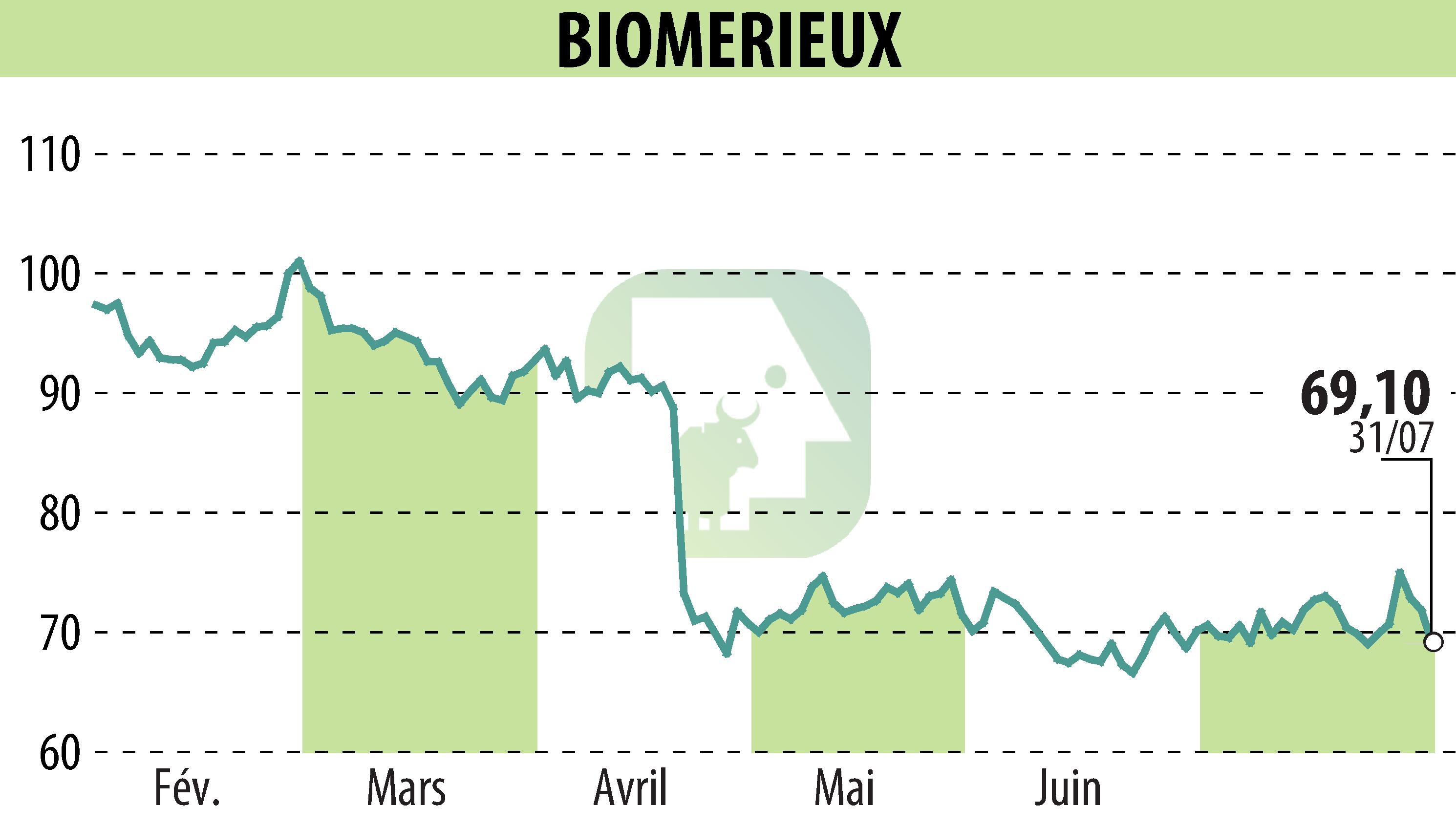 Stock price chart of BIOMERIEUX (EPA:BIM) showing fluctuations.