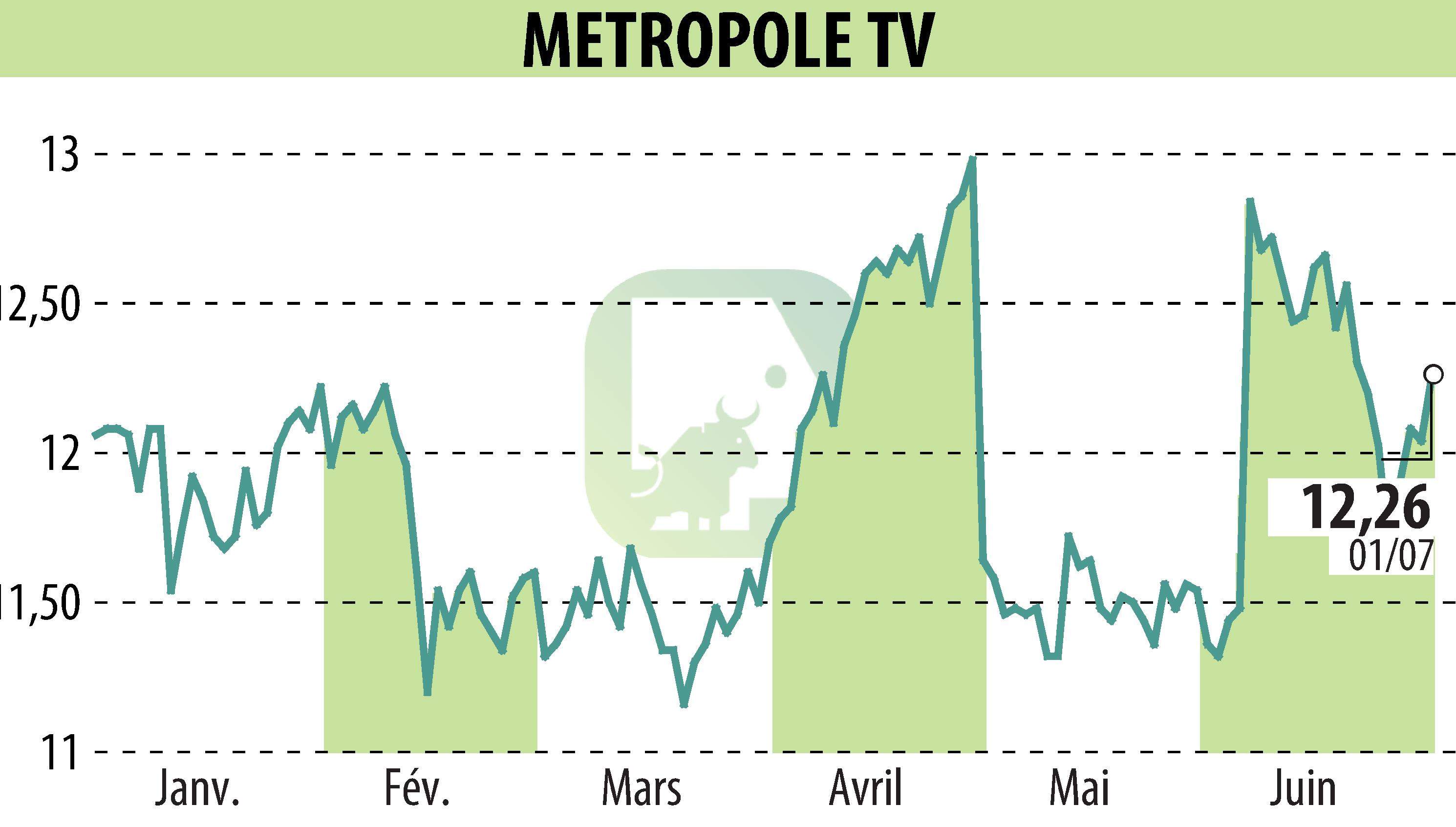 Stock price chart of METROPOLE TV (EPA:MMT) showing fluctuations.