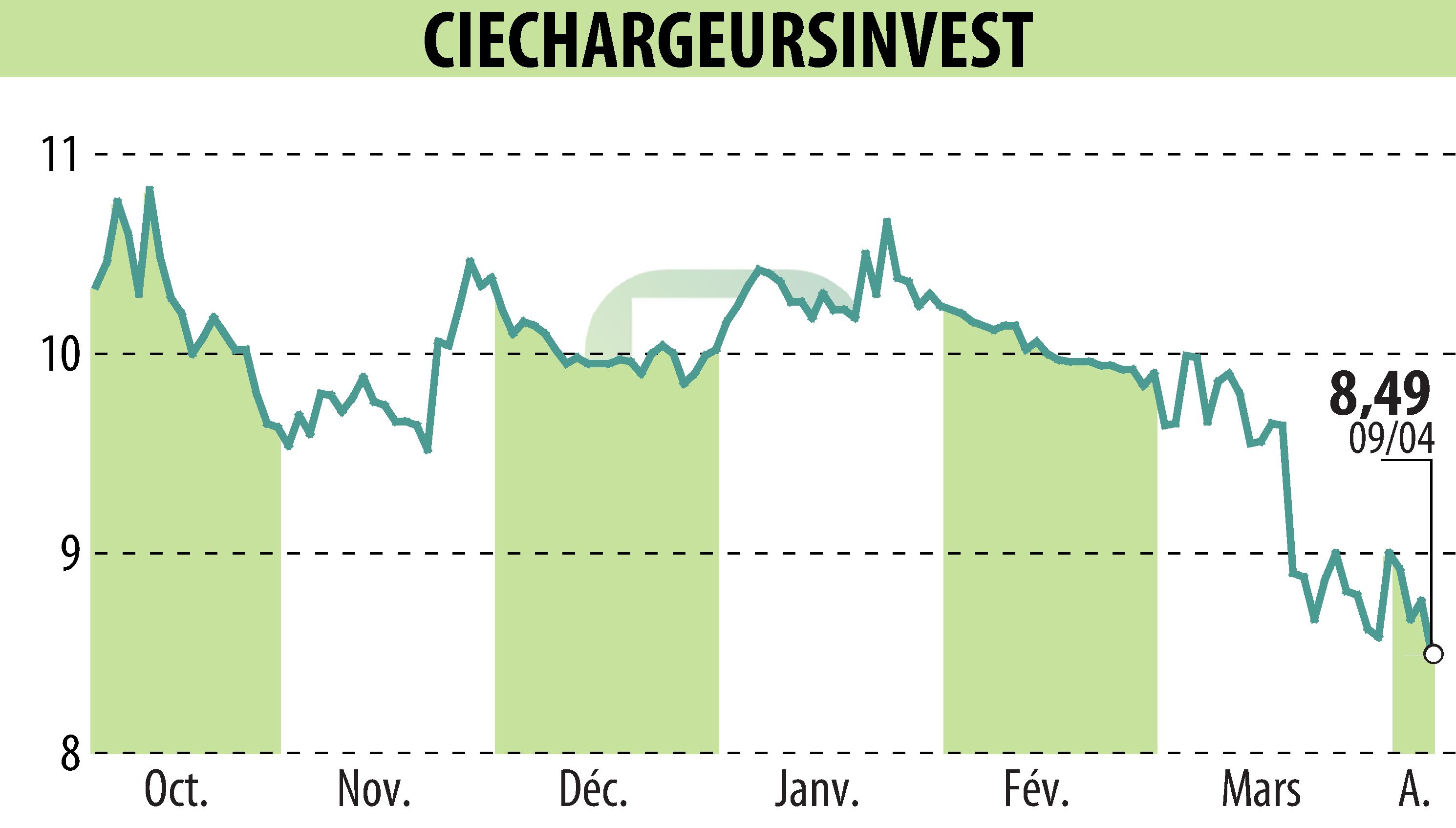 Graphique de l'évolution du cours de l'action CHARGEURS (EPA:CRI).