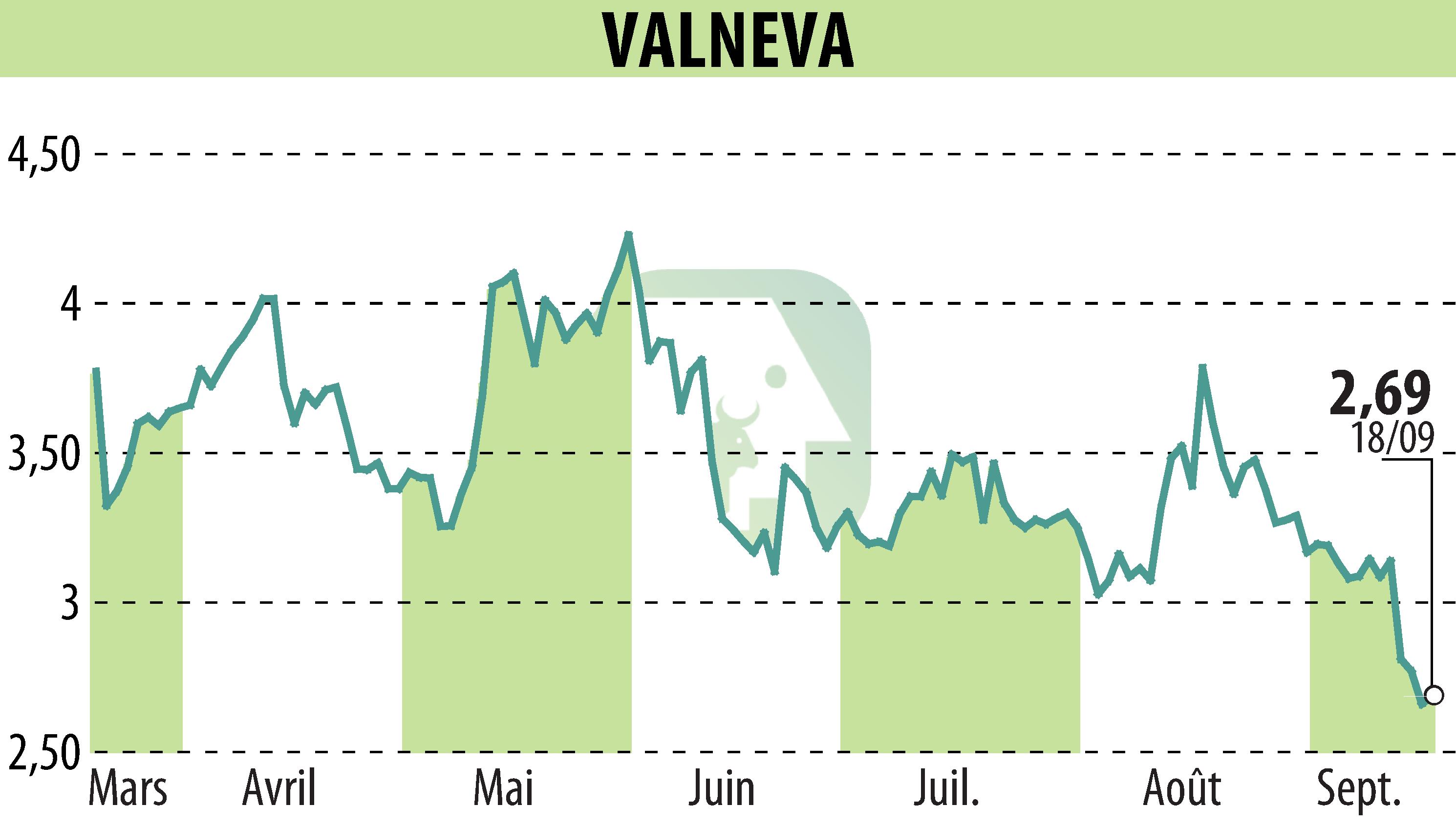 Stock price chart of VALNEVA (EPA:VLA) showing fluctuations.