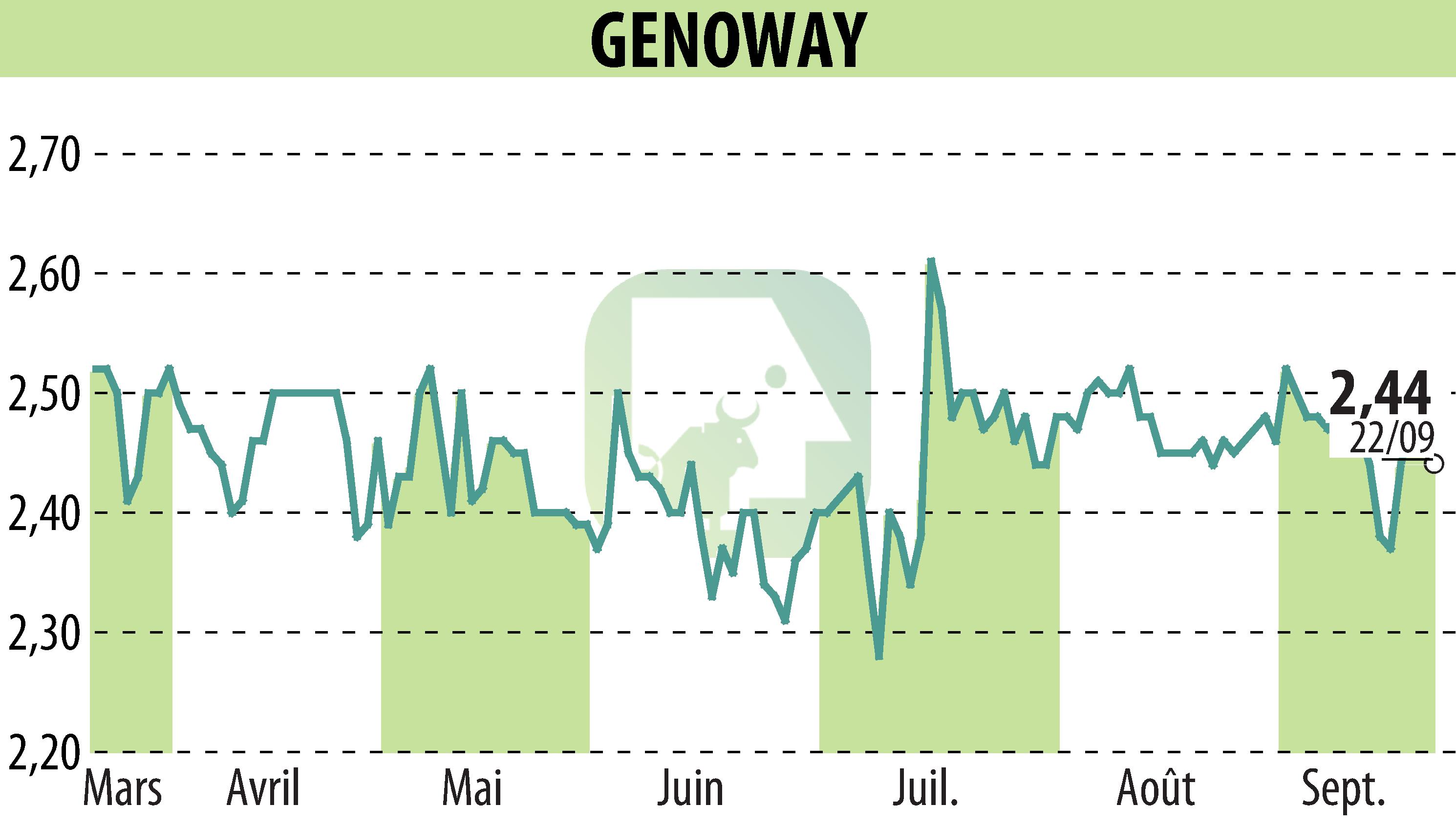 Stock price chart of GENOWAY (EPA:ALGEN) showing fluctuations.
