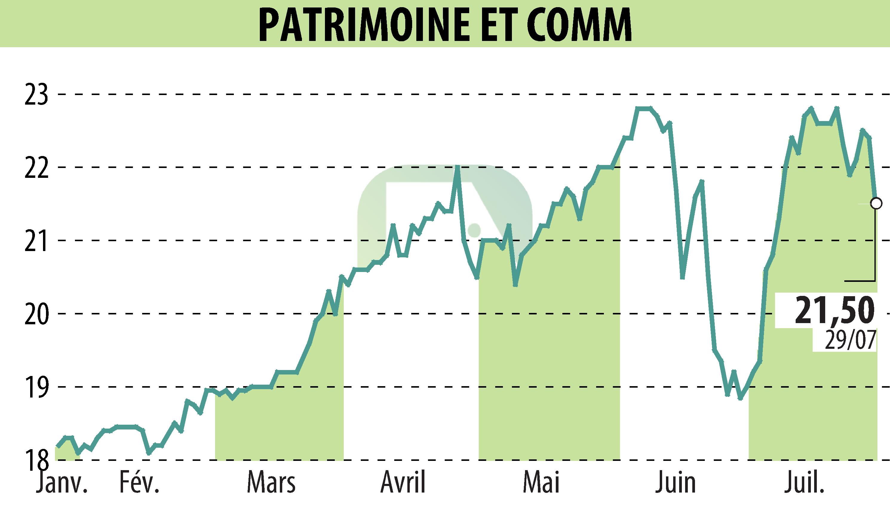 Graphique de l'évolution du cours de l'action PATRIMOINE ET COMMERCE  (EPA:PAT).