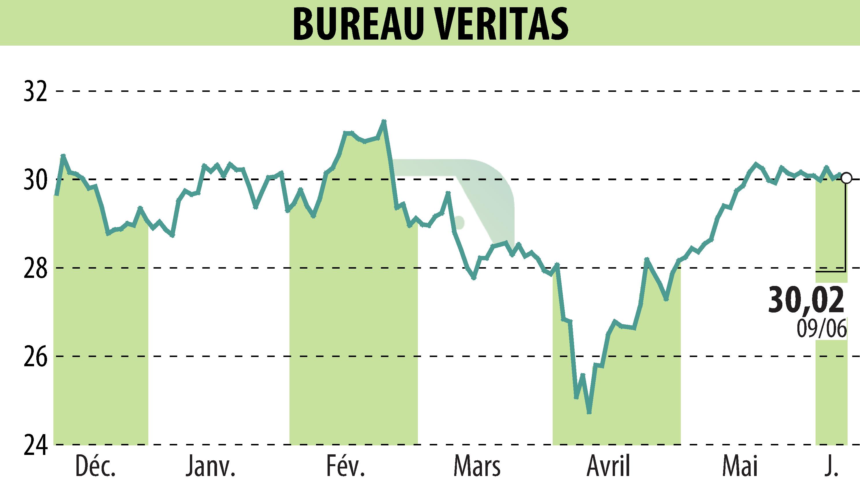 Stock price chart of BUREAU VERITAS (EPA:BVI) showing fluctuations.