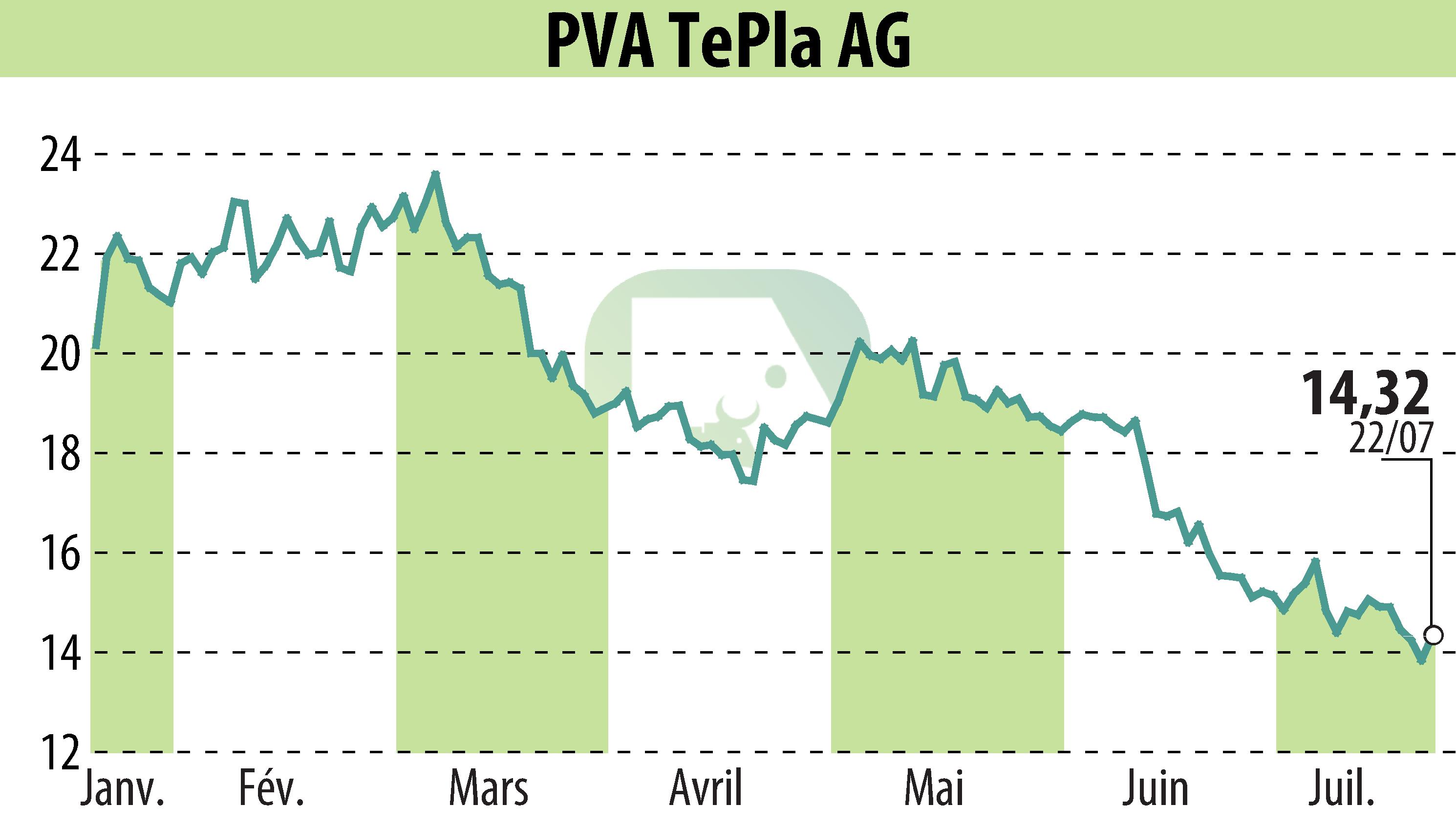 Stock price chart of PVA TePla AG (EBR:TPE) showing fluctuations.