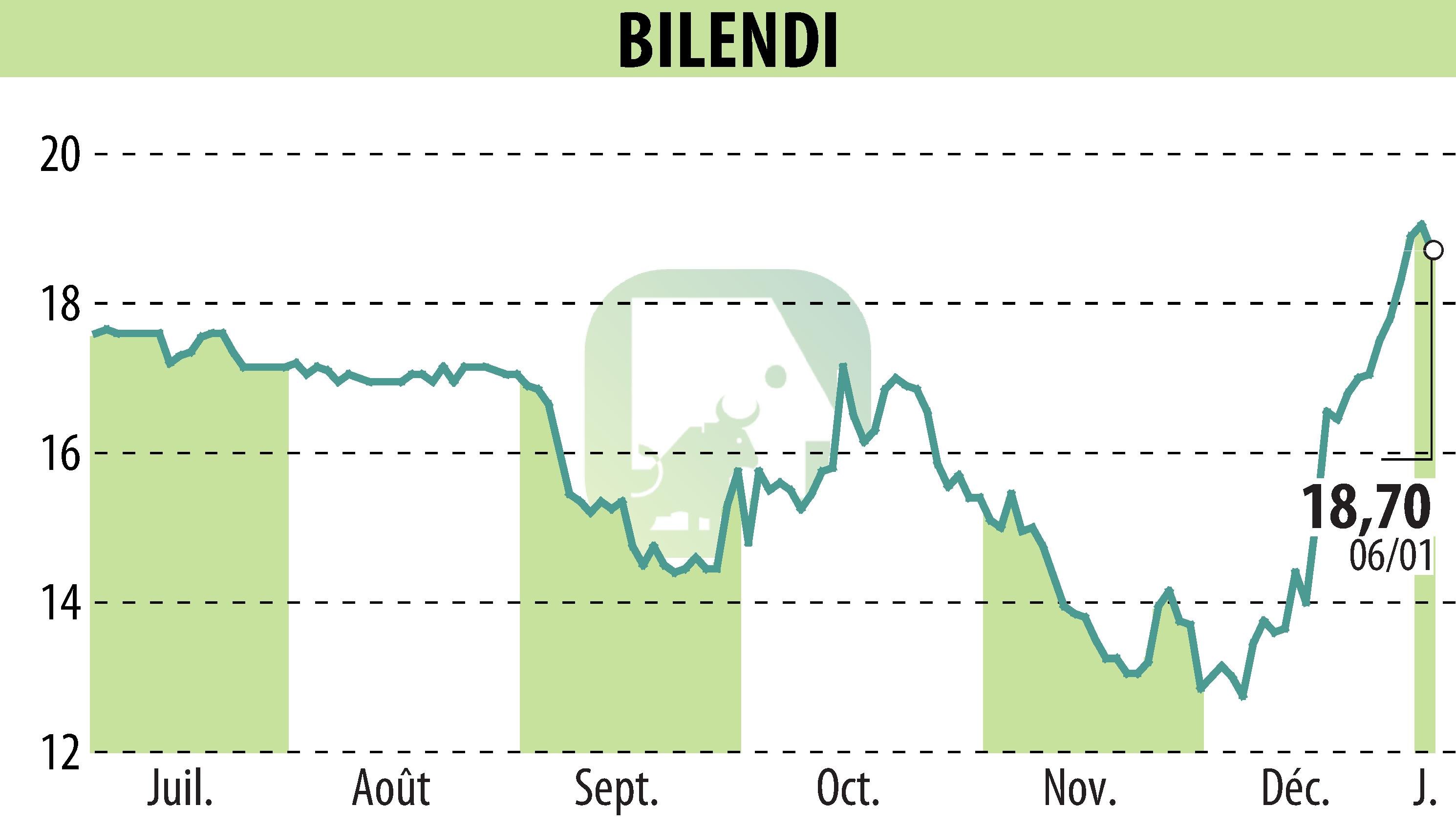 Graphique de l'évolution du cours de l'action BILENDI (EPA:ALBLD).