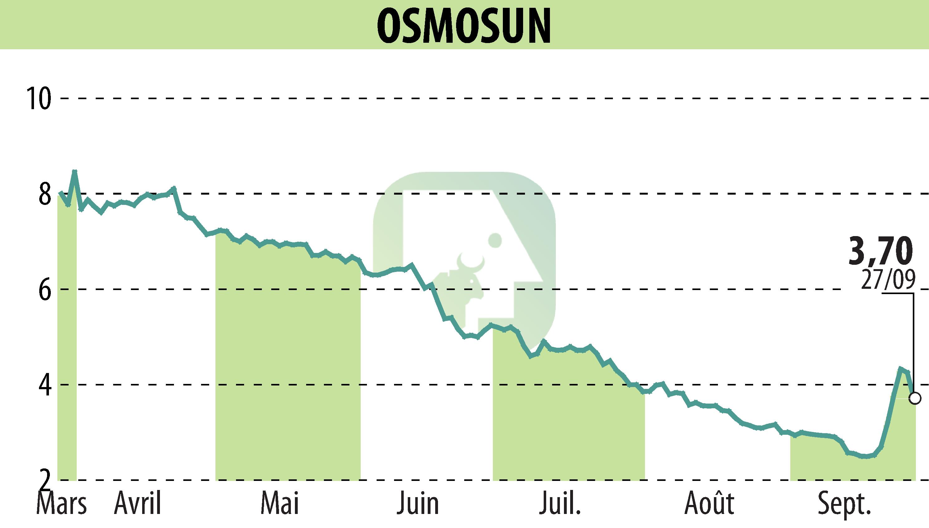 Stock price chart of OSMOSUN (EPA:ALWTR) showing fluctuations.