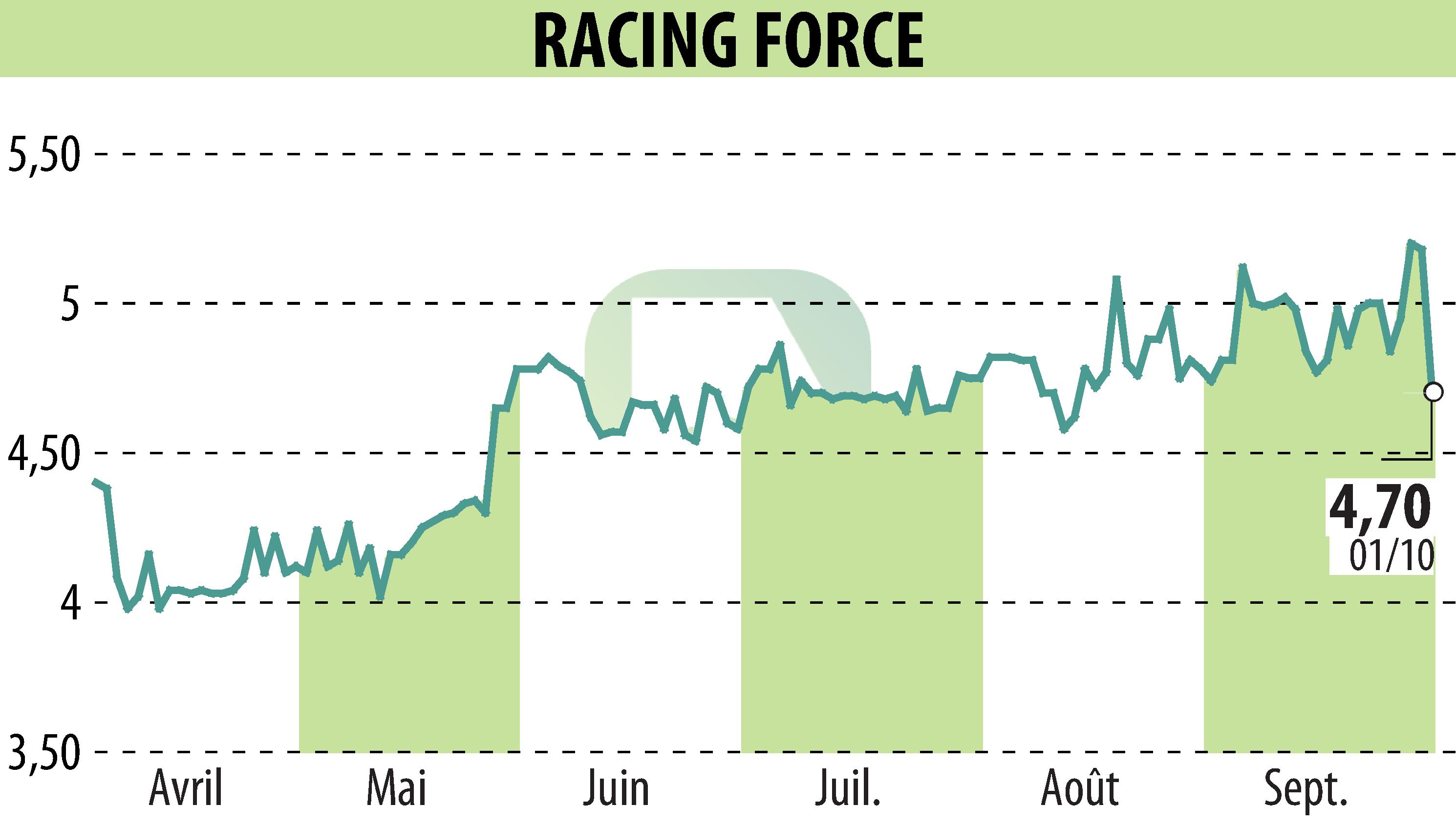 Stock price chart of RACING FORCE (EPA:ALRFG) showing fluctuations.