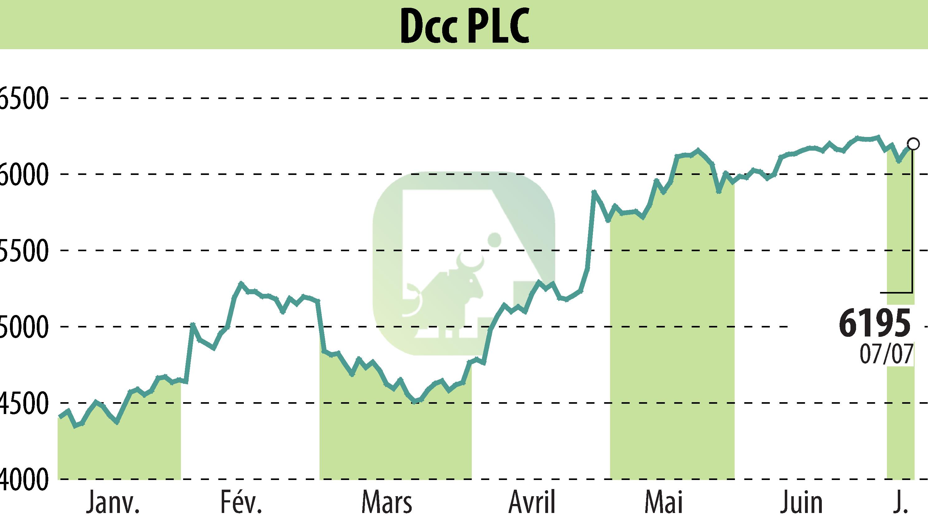 Graphique de l'évolution du cours de l'action DCC Plc (EBR:DCC).