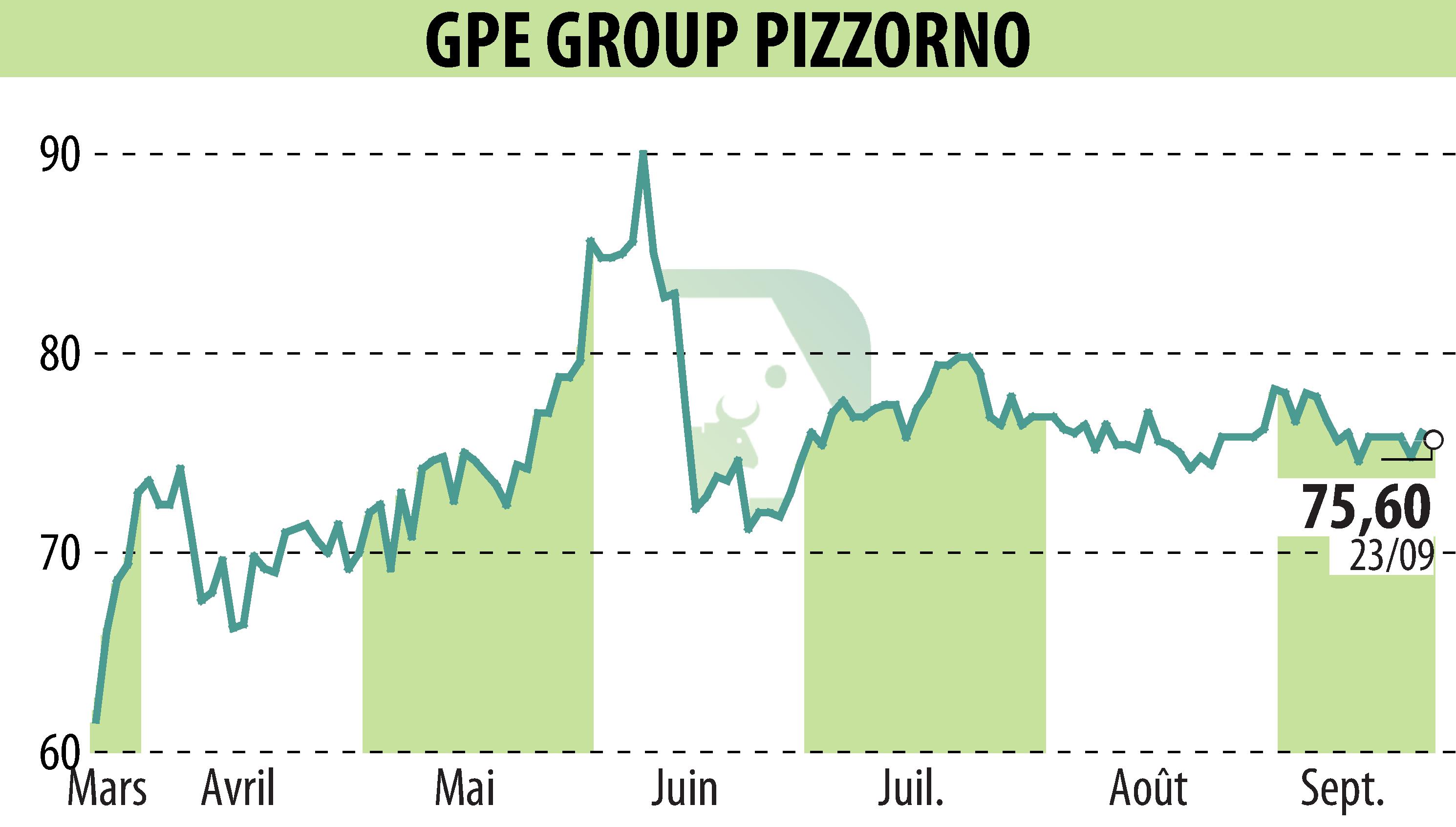 Stock price chart of PIZZORNO (EPA:GPE) showing fluctuations.