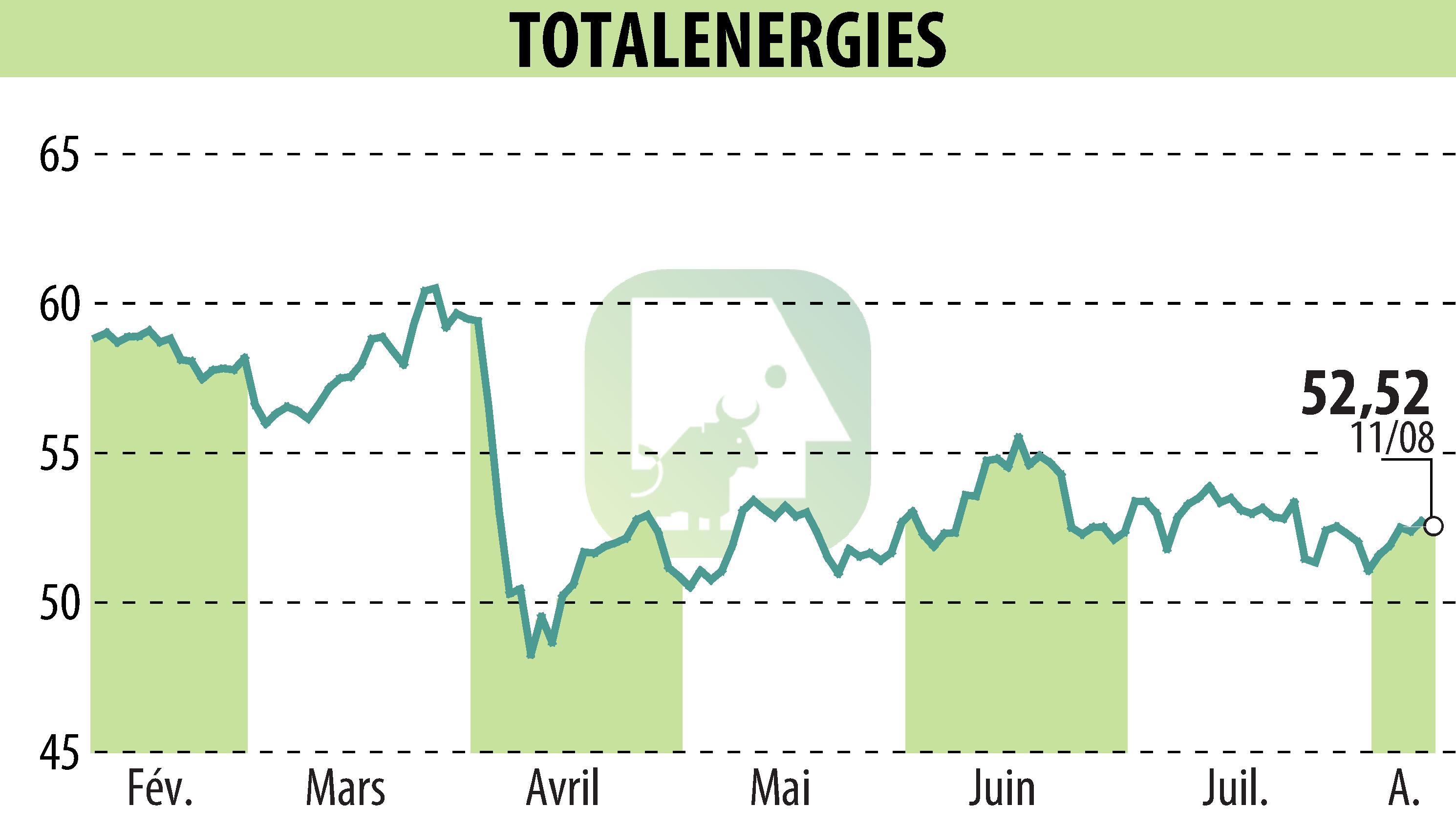 Graphique de l'évolution du cours de l'action TOTALENERGIES (EPA:TTE).