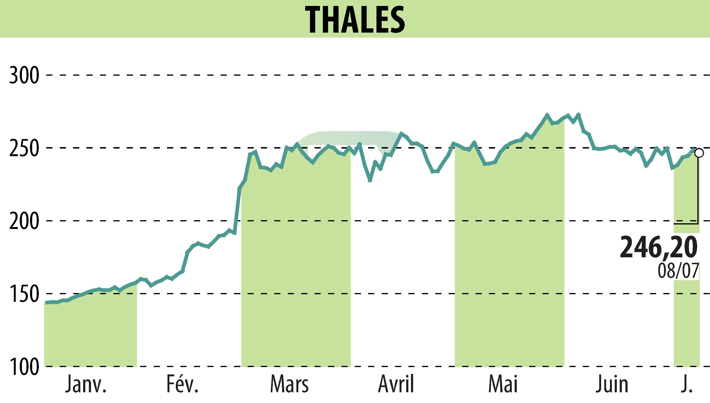 Graphique de l'évolution du cours de l'action THALES (EPA:HO).