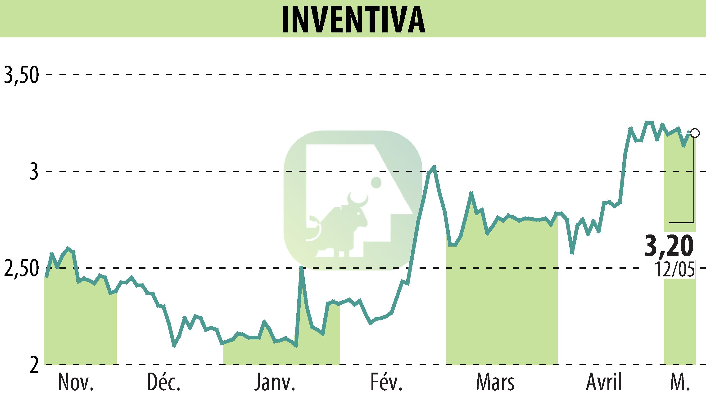 Graphique de l'évolution du cours de l'action INVENTIVA  (EPA:IVA).