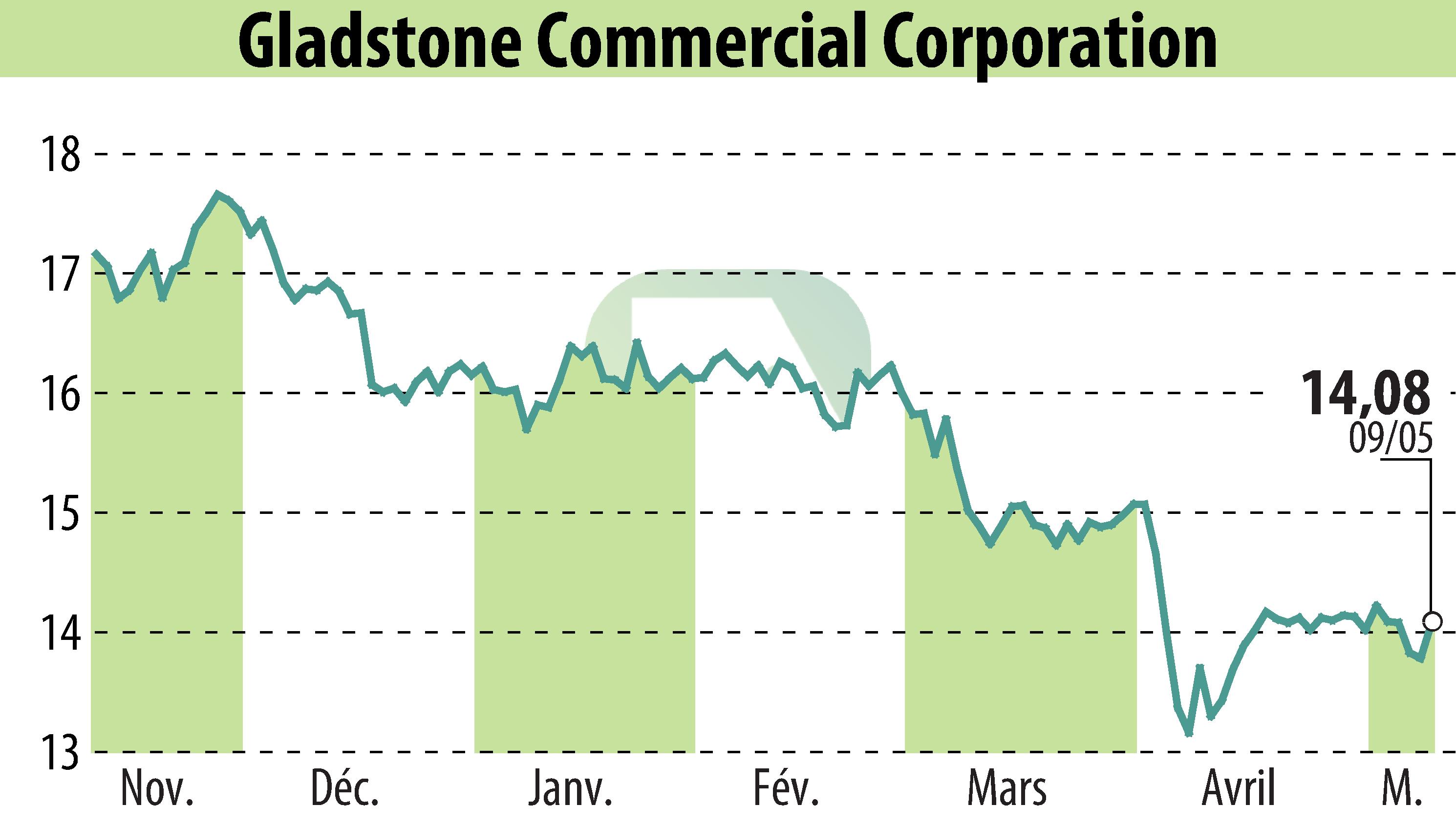 Graphique de l'évolution du cours de l'action Gladstone Commercial Corporation (EBR:GOOD).