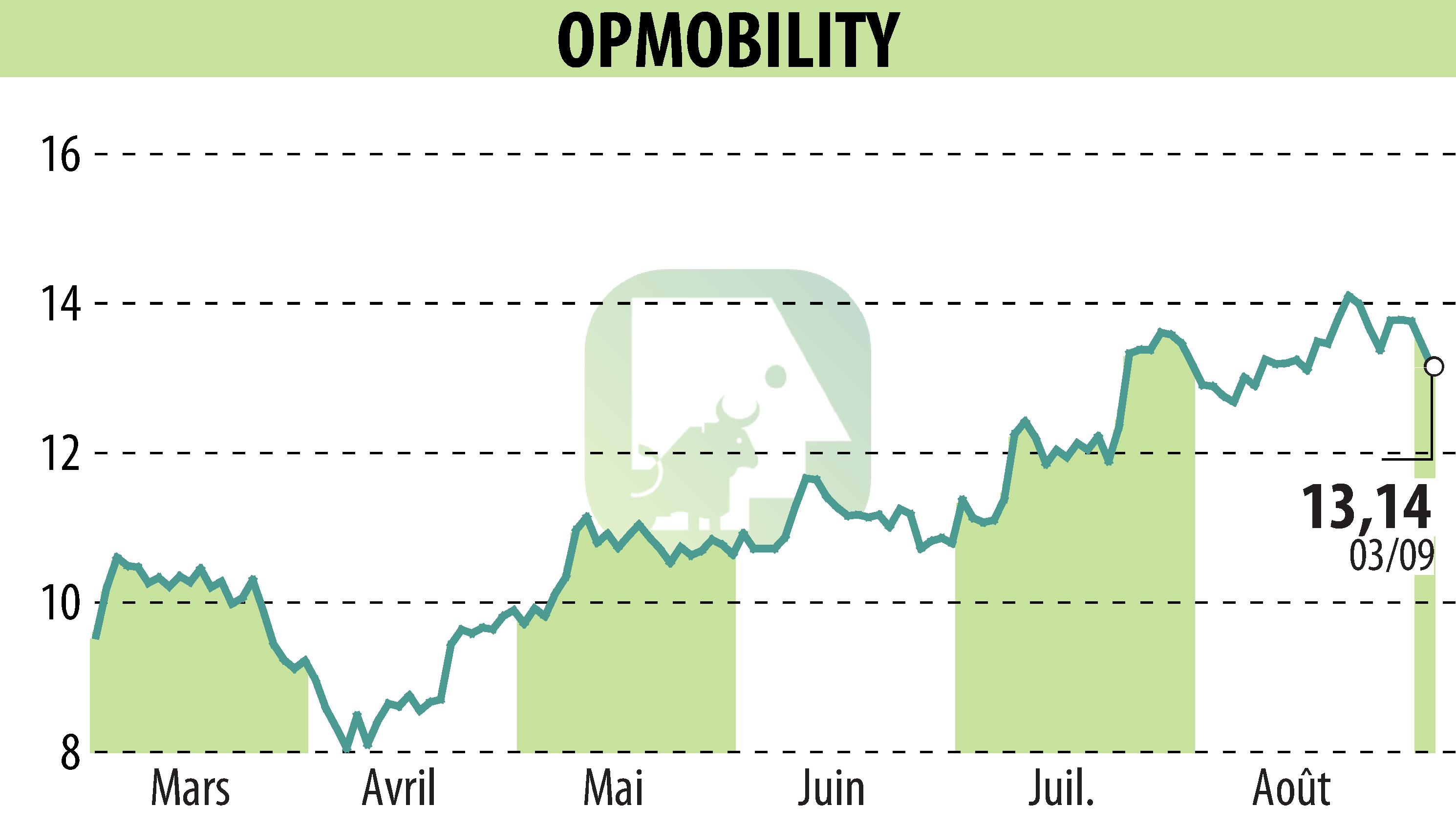 Graphique de l'évolution du cours de l'action OPMobility (EPA:OPM).