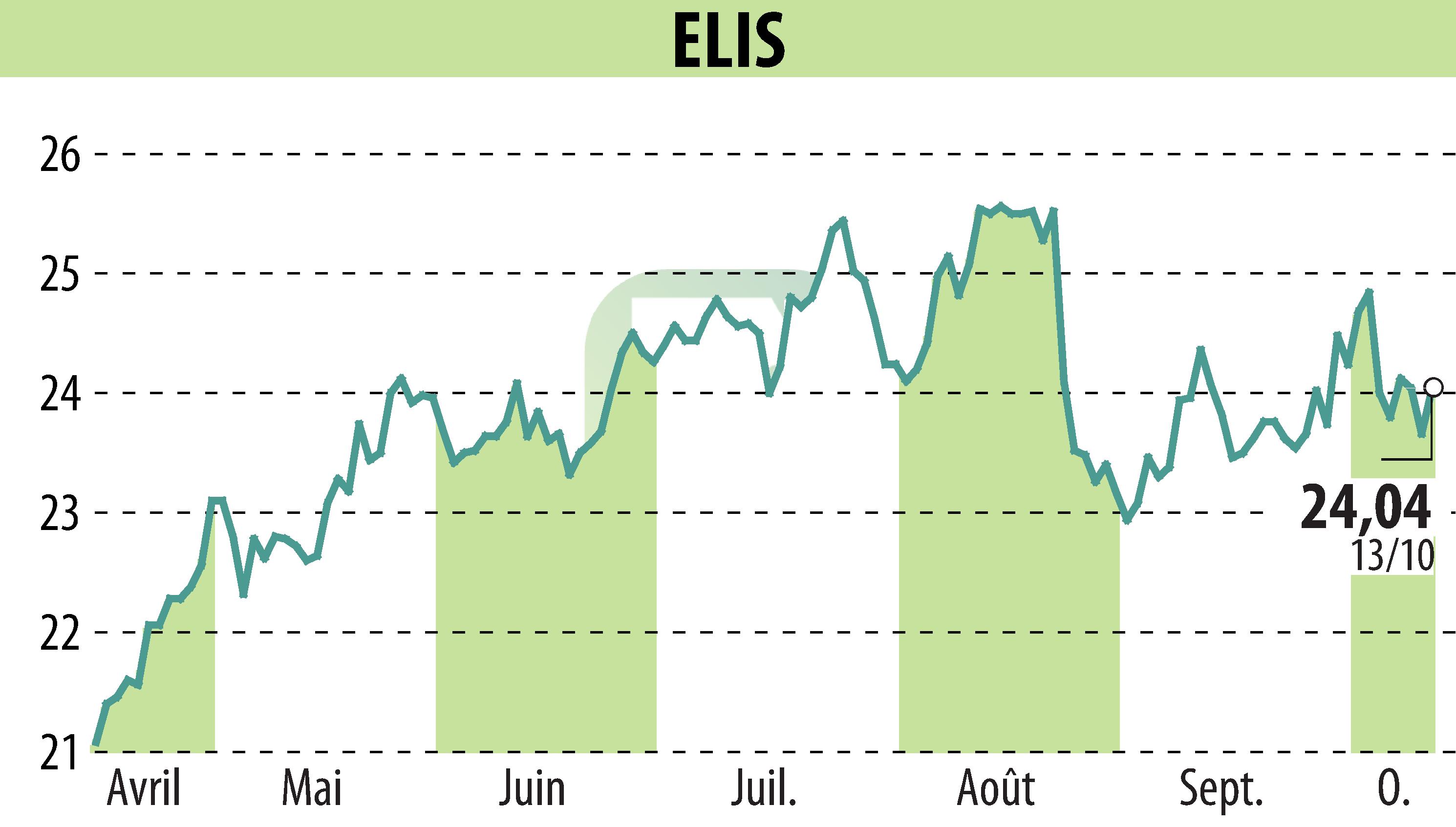 Stock price chart of ELIS (EPA:ELIS) showing fluctuations.