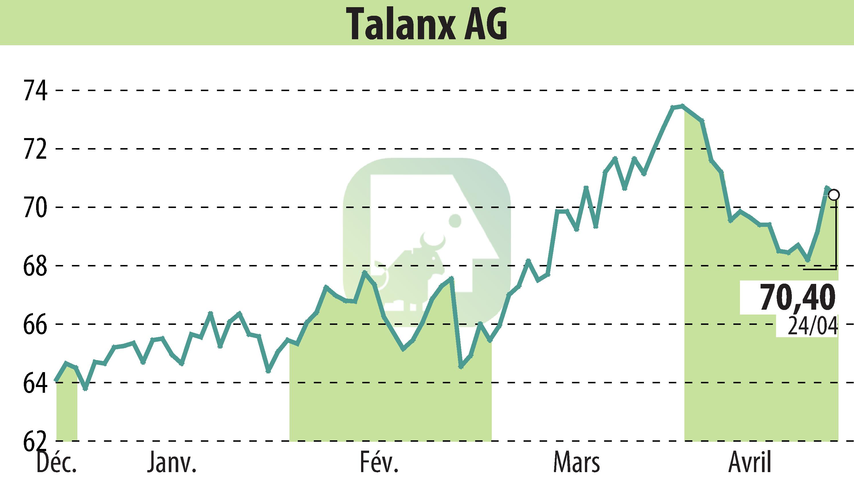 Stock price chart of Talanx Aktiengesellschaft (EBR:TLX) showing fluctuations.