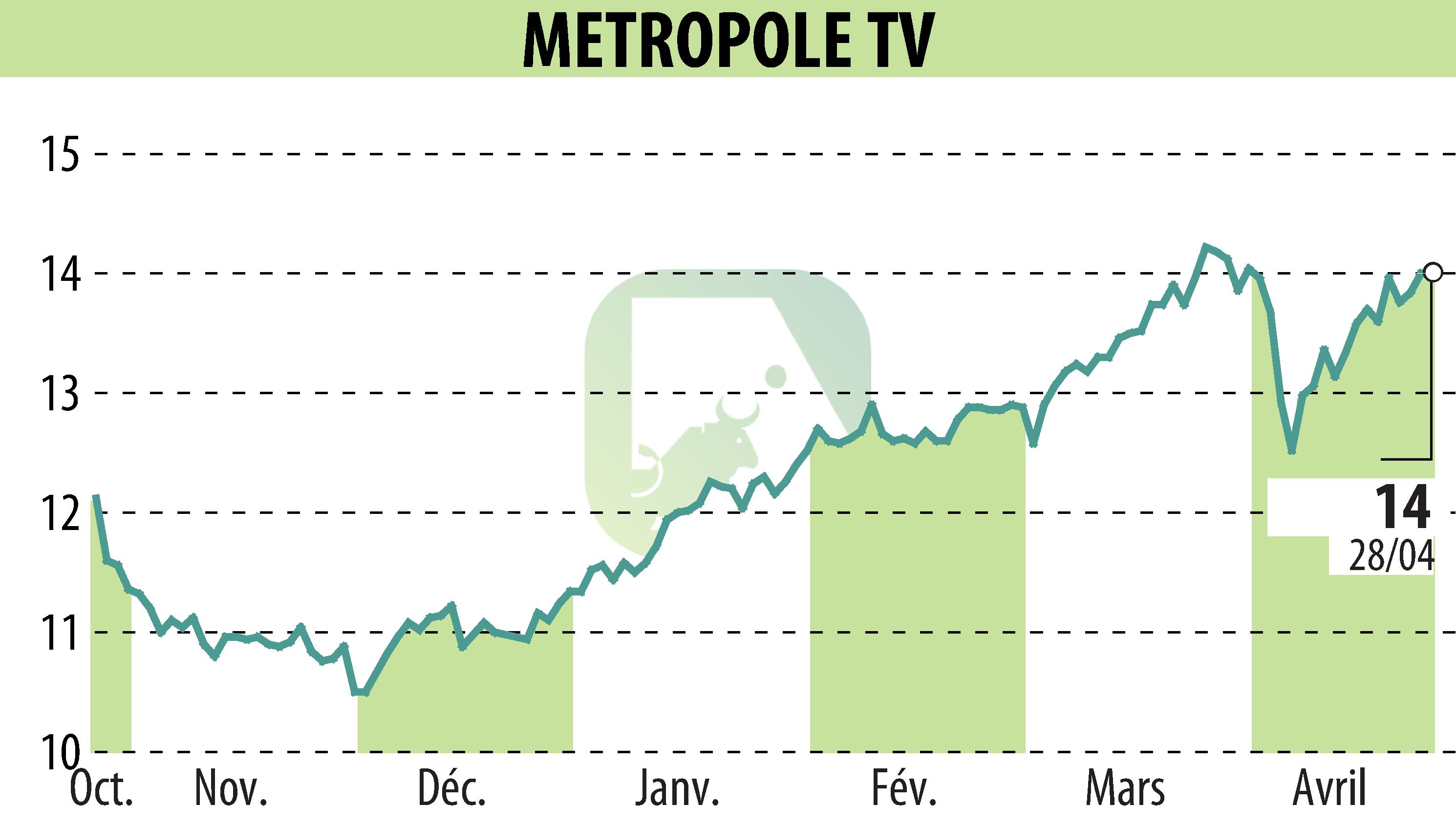 Graphique de l'évolution du cours de l'action METROPOLE TV (EPA:MMT).