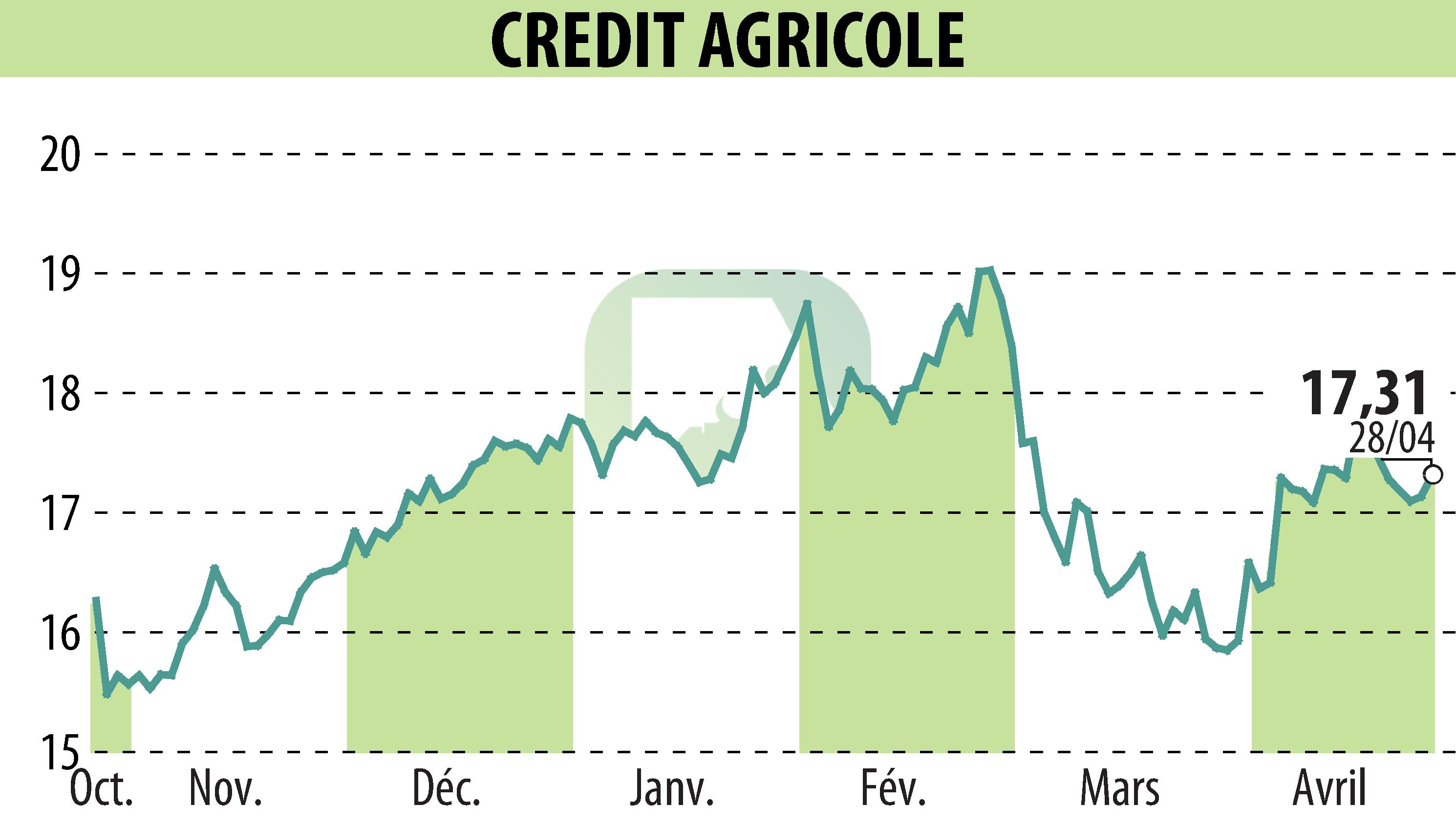 Graphique de l'évolution du cours de l'action CREDIT AGRICOLE (EPA:ACA).