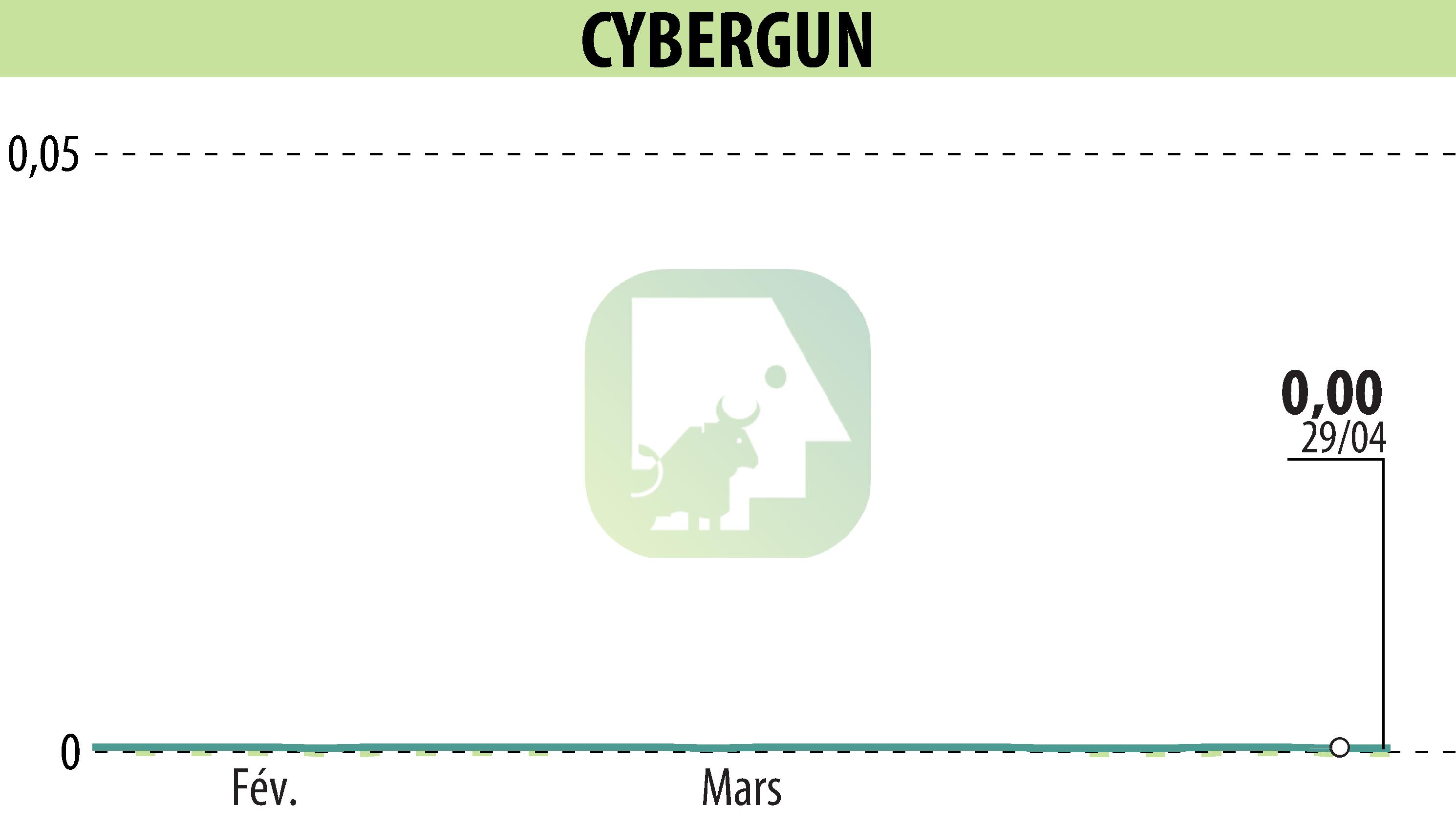 Graphique de l'évolution du cours de l'action CYBERGUN (EPA:ALCYB).