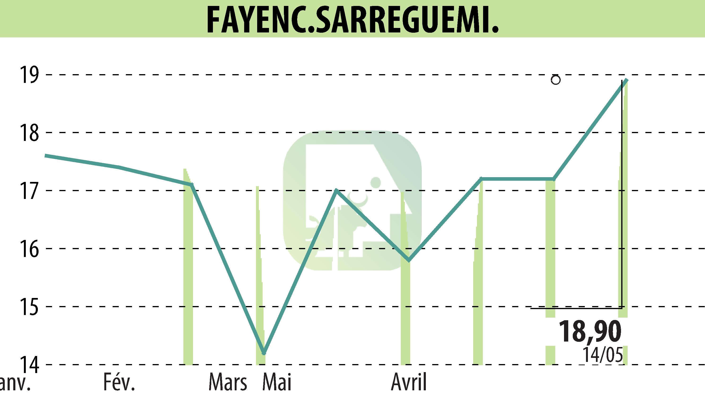Stock price chart of FAYENC.SARREGUEMINES (EPA:FAYE) showing fluctuations.