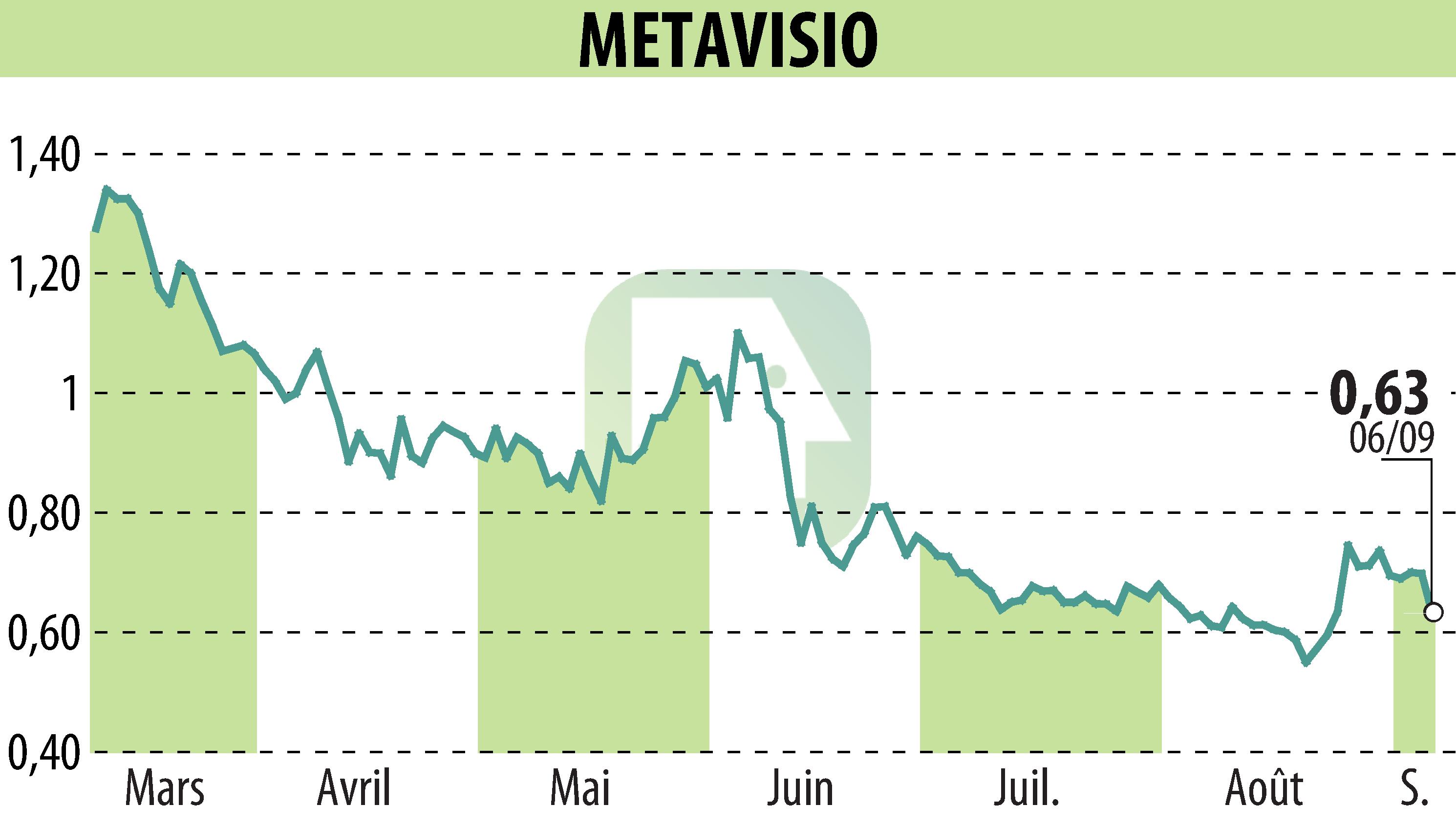 Stock price chart of METAVISIO (EPA:ALTHO) showing fluctuations.