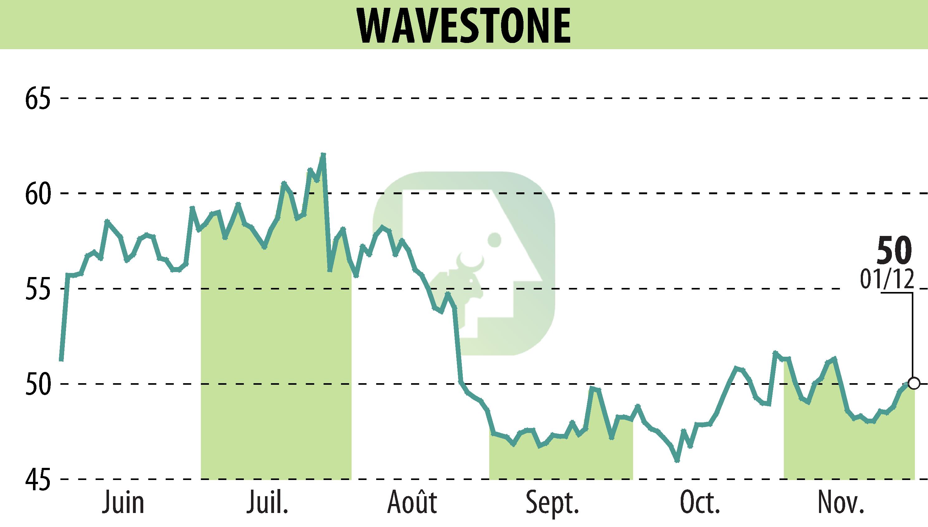 Graphique de l'évolution du cours de l'action WAVESTONE (EPA:WAVE).