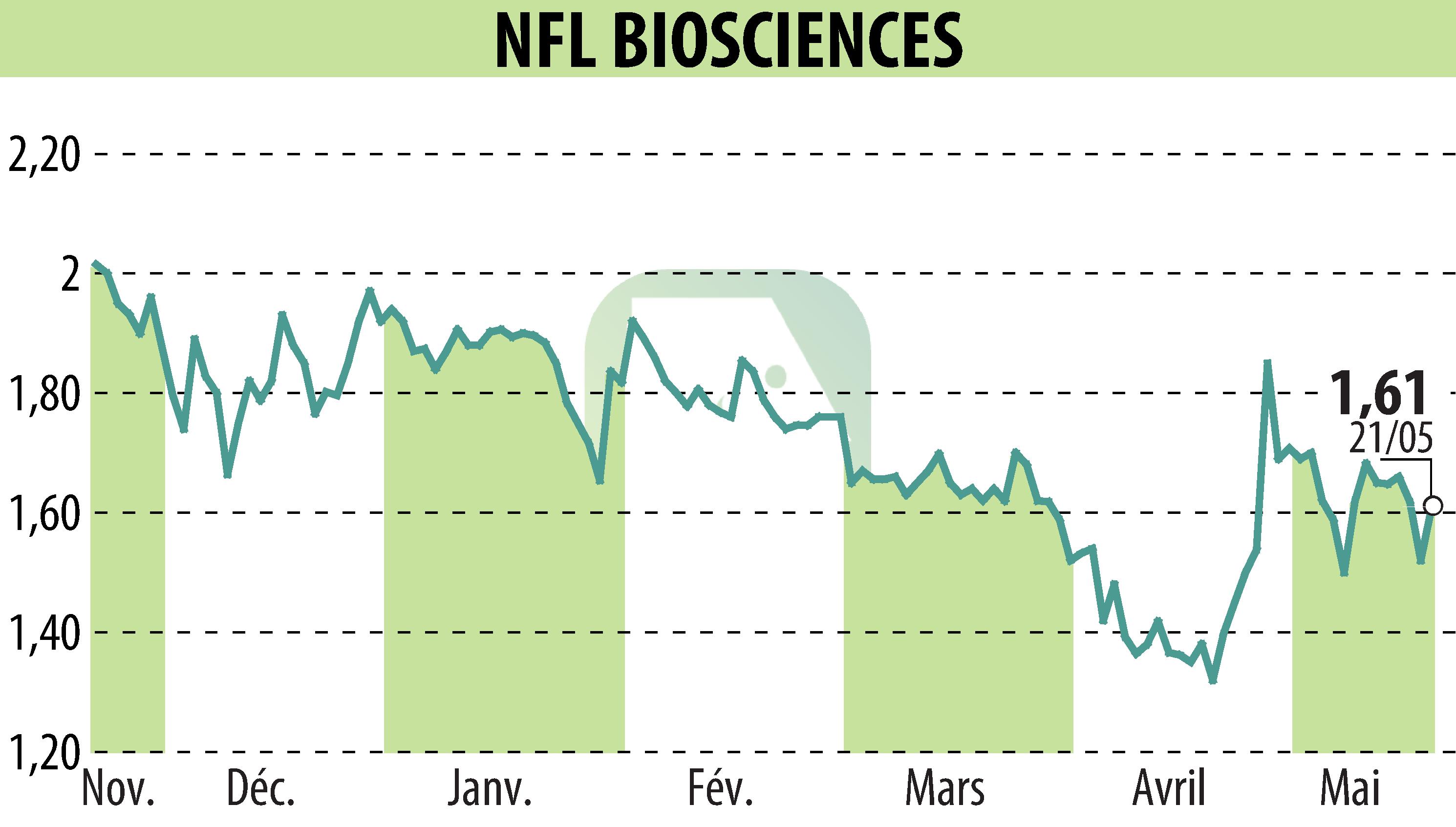 Graphique de l'évolution du cours de l'action NFL BIOSCIENCES (EPA:ALNFL).