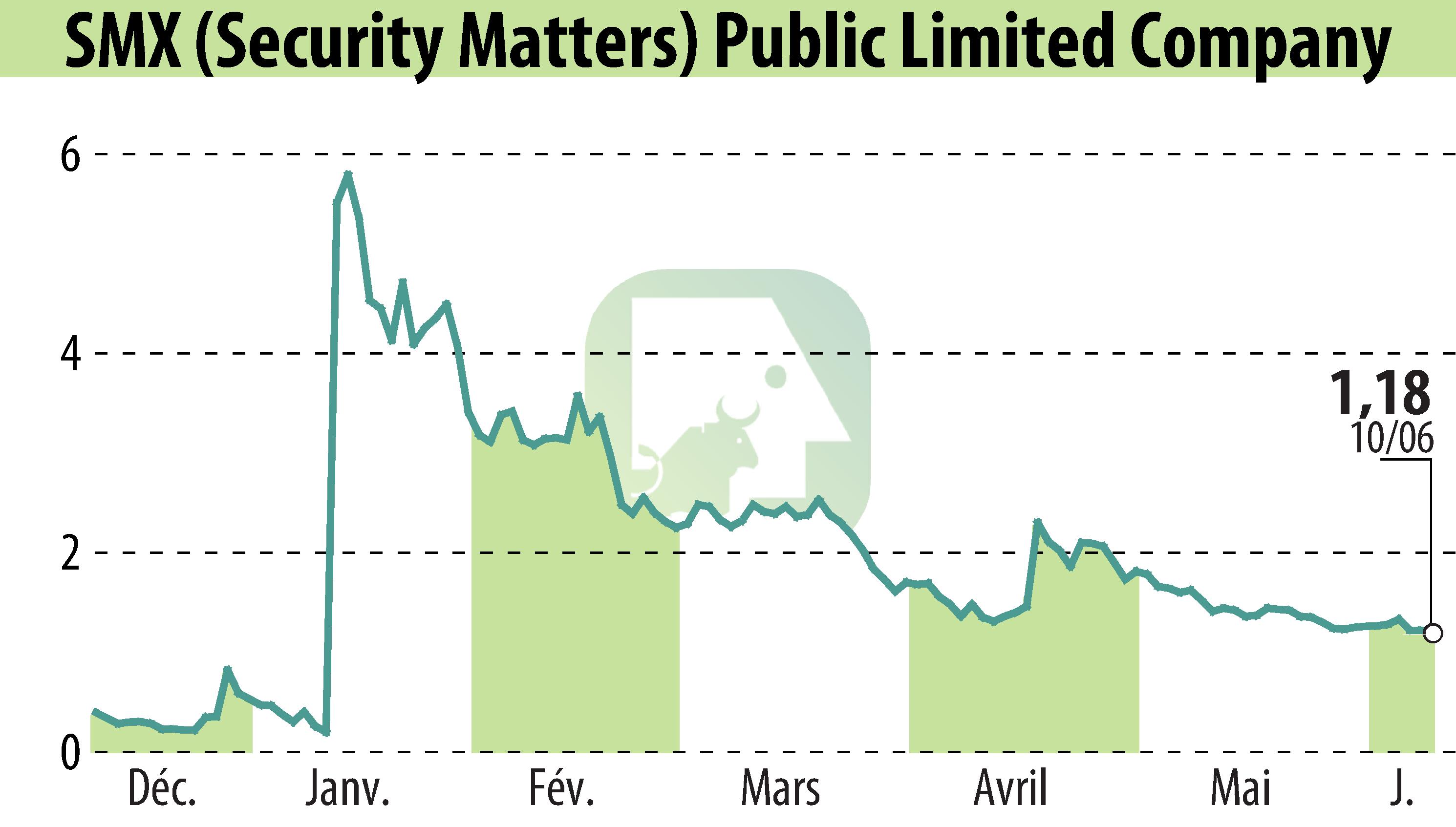 Stock price chart of SMX Ltd. (EBR:SMX) showing fluctuations.