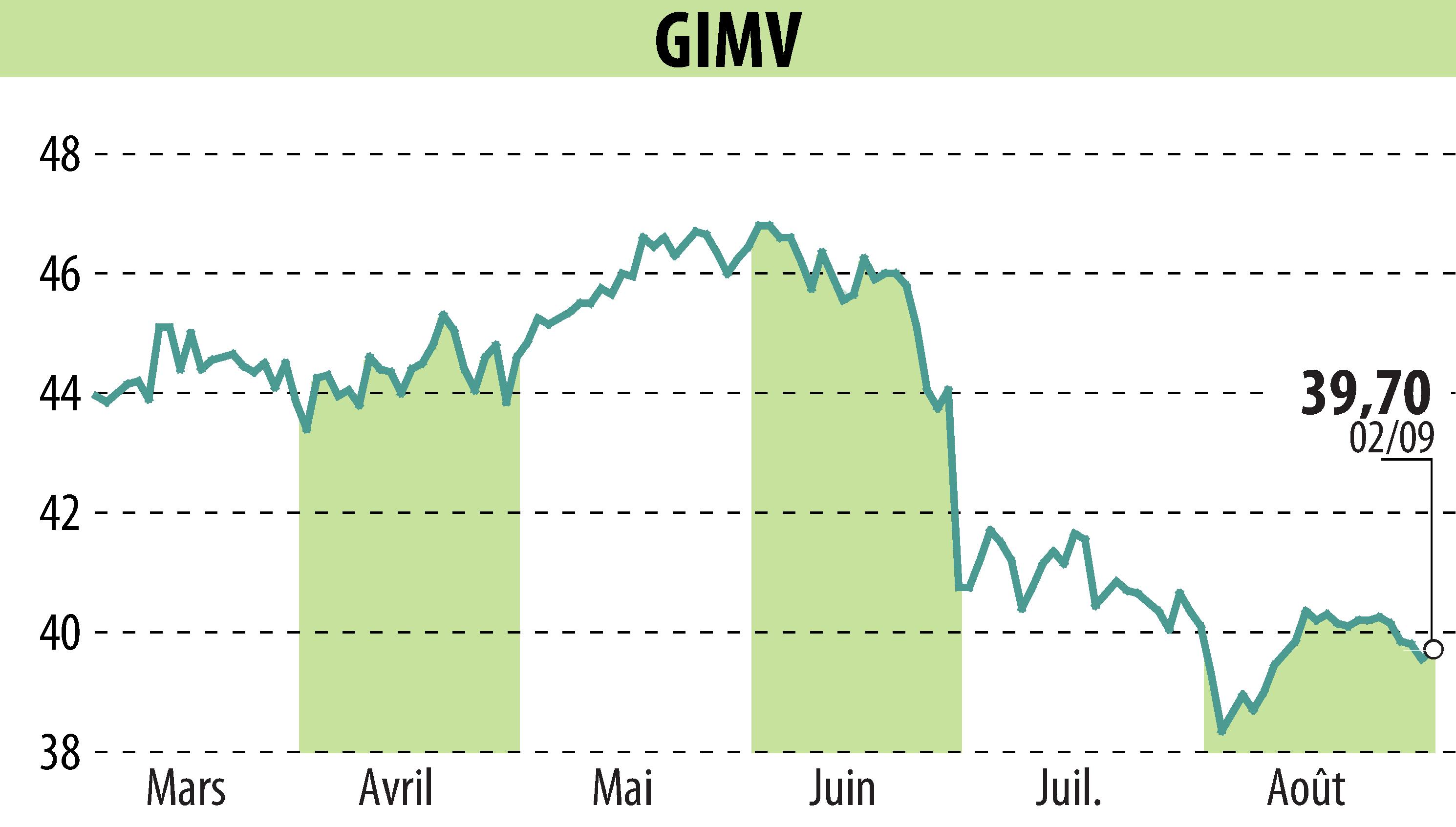 Graphique de l'évolution du cours de l'action Gimv (EBR:GIMB).