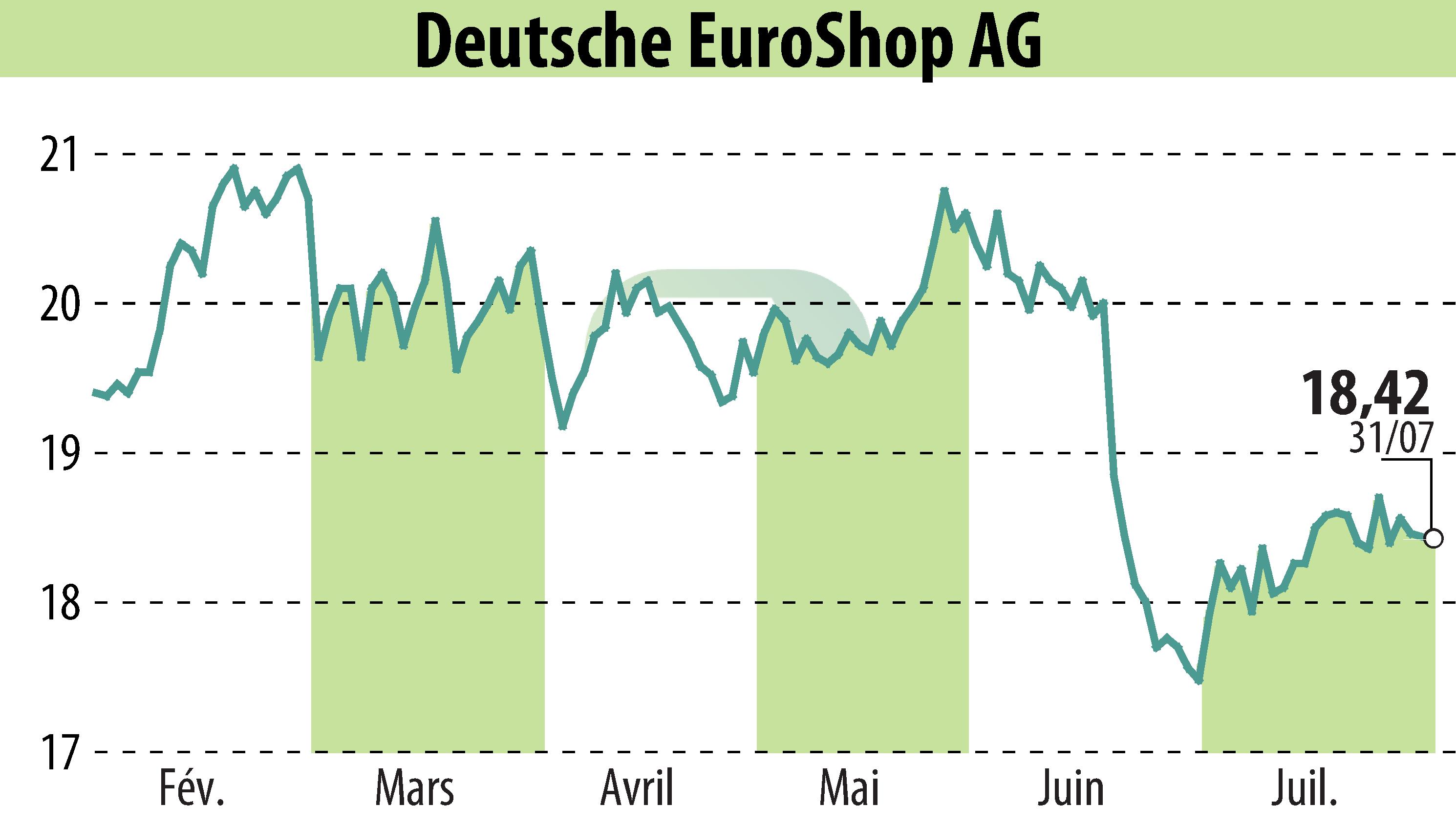 Stock price chart of Deutsche EuroShop AG (EBR:DEQ) showing fluctuations.