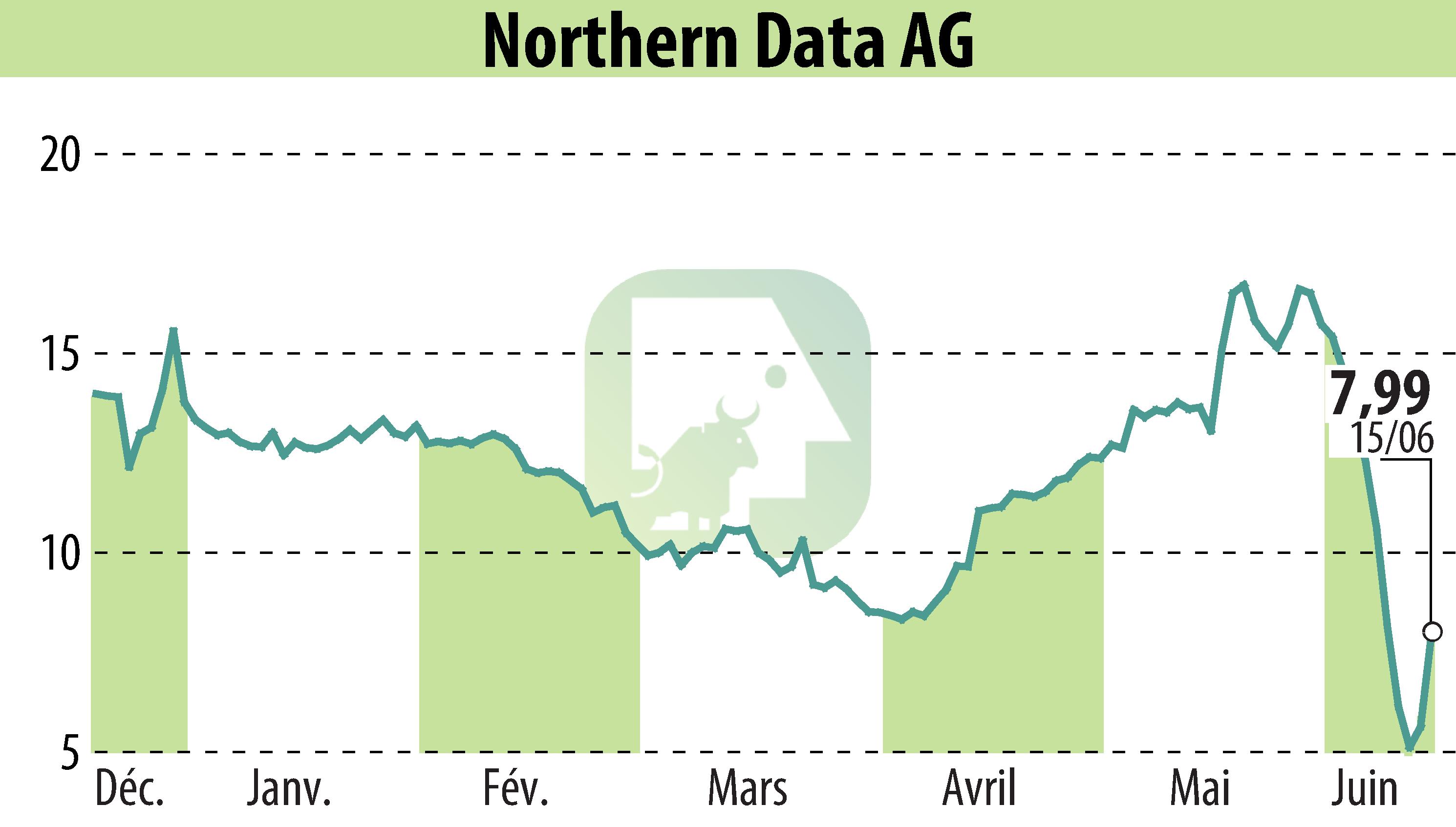 Graphique de l'évolution du cours de l'action Northern Bitcoin AG (EBR:NB2).