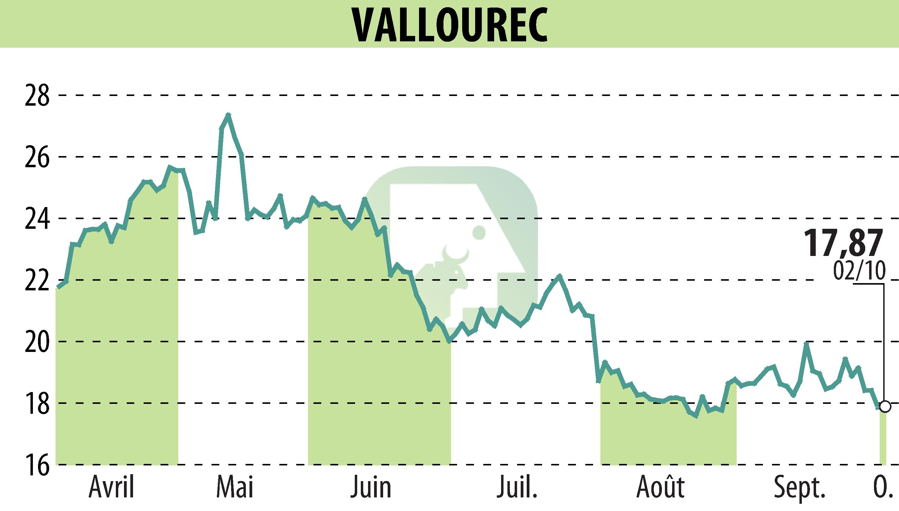 Graphique de l'évolution du cours de l'action VALLOUREC (EPA:VK).