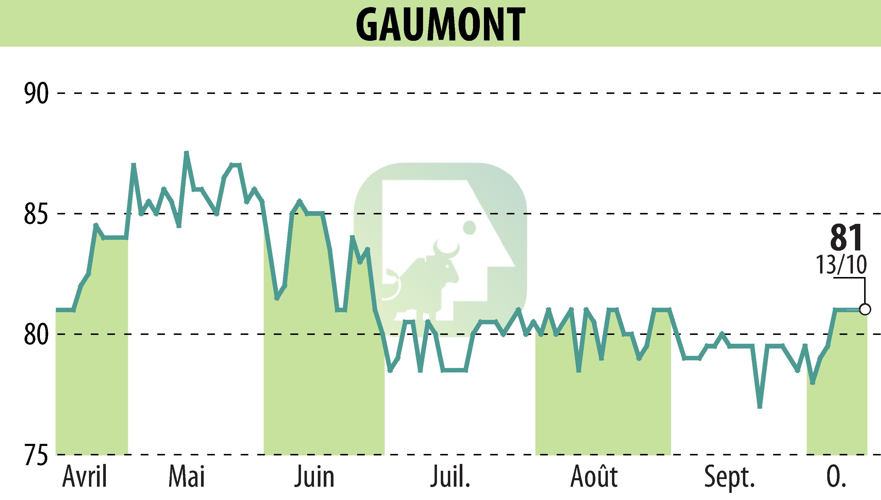 Stock price chart of GAUMONT (EPA:GAM) showing fluctuations.