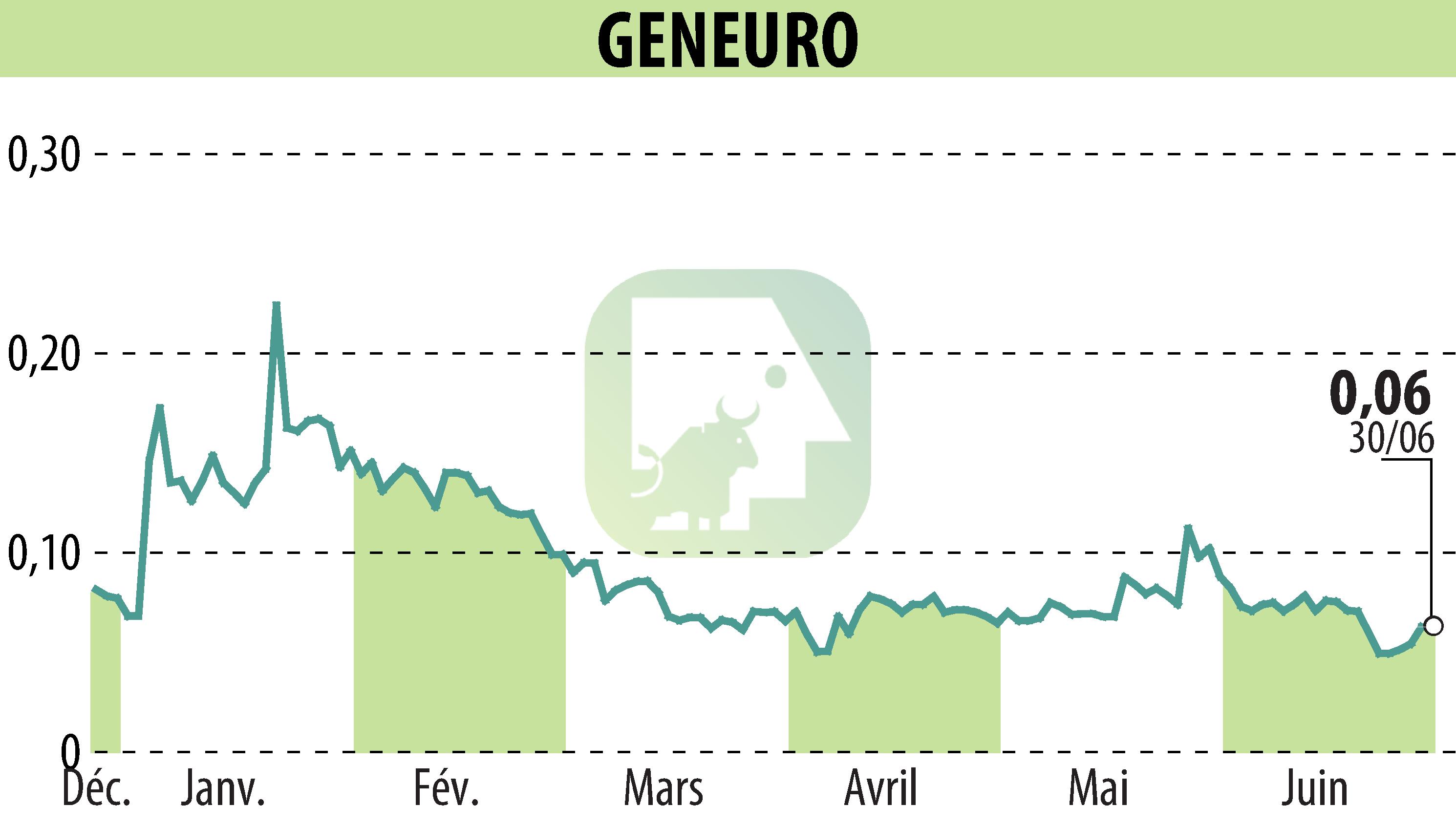Graphique de l'évolution du cours de l'action GENEURO SA (EPA:GNRO).