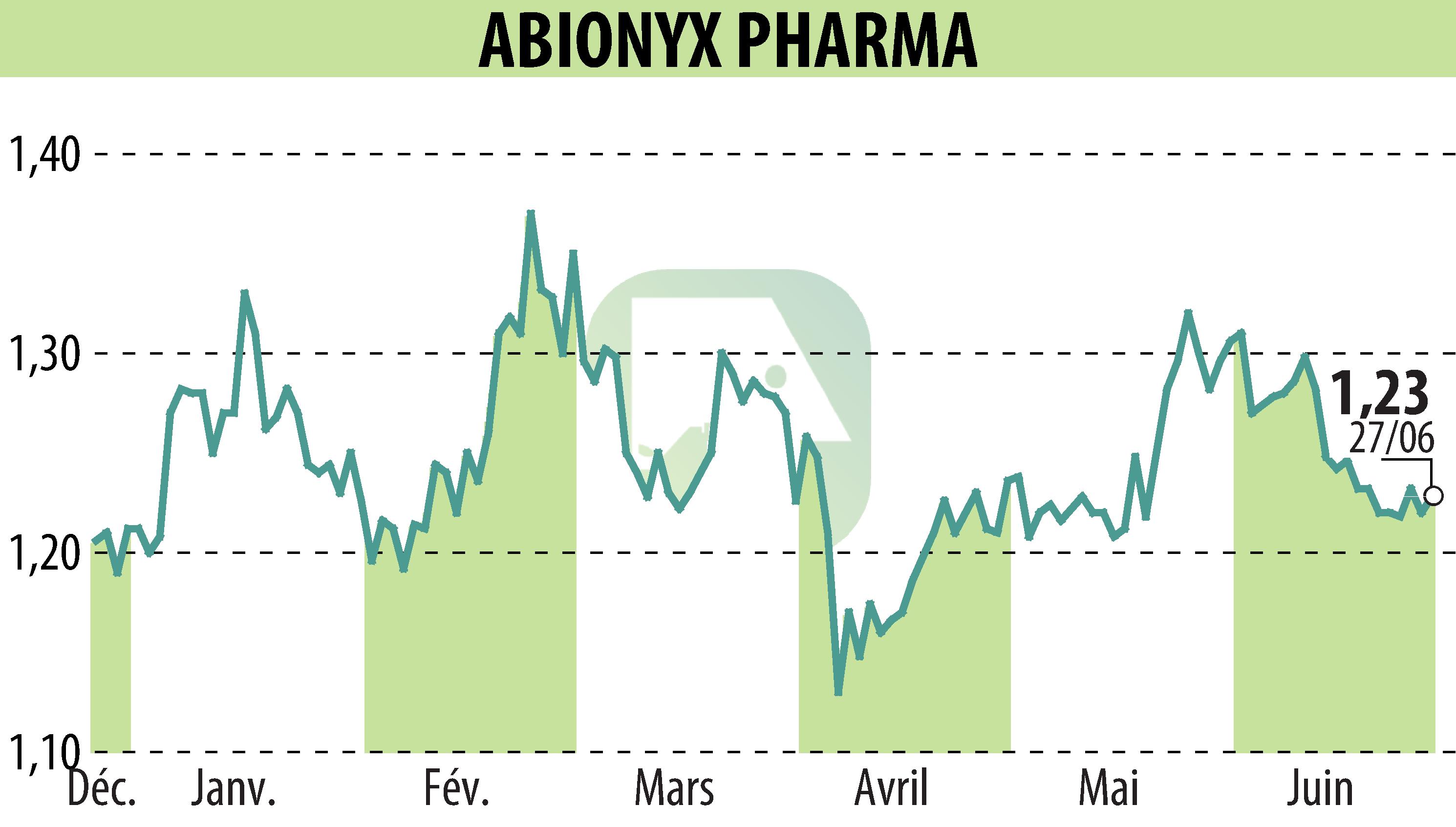 Stock price chart of ABIONYX (EPA:ABNX) showing fluctuations.