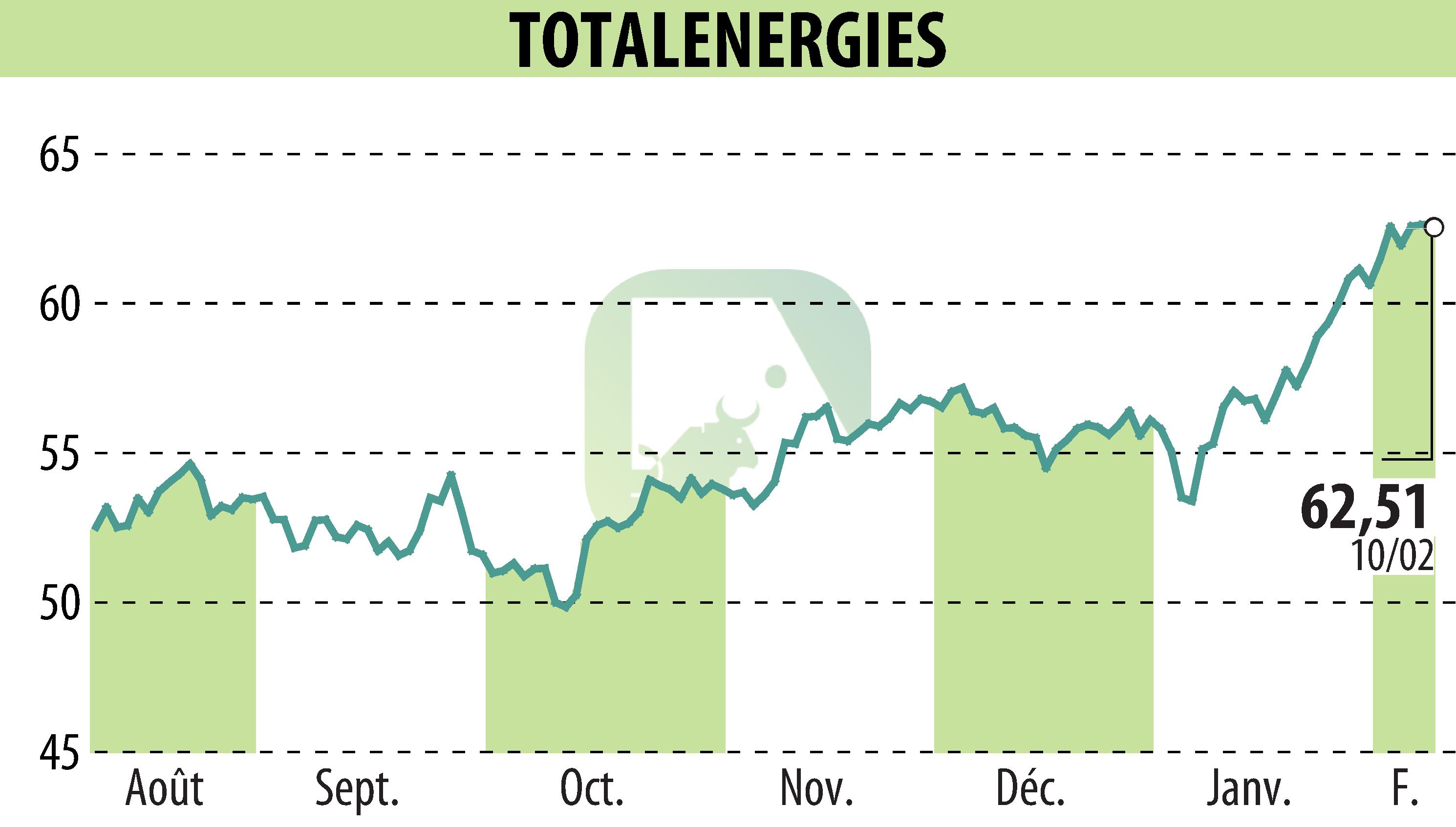 Graphique de l'évolution du cours de l'action TOTALENERGIES (EPA:TTE).