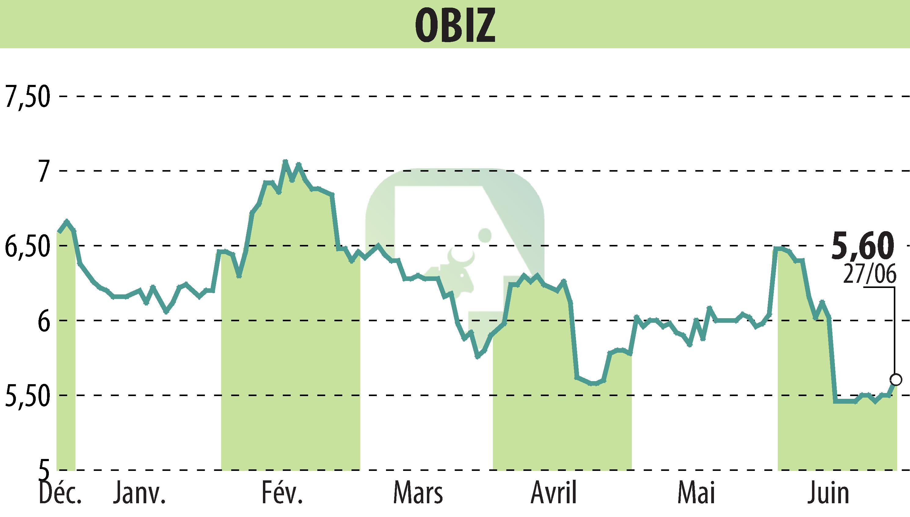 Graphique de l'évolution du cours de l'action OBIZ (EPA:ALBIZ).