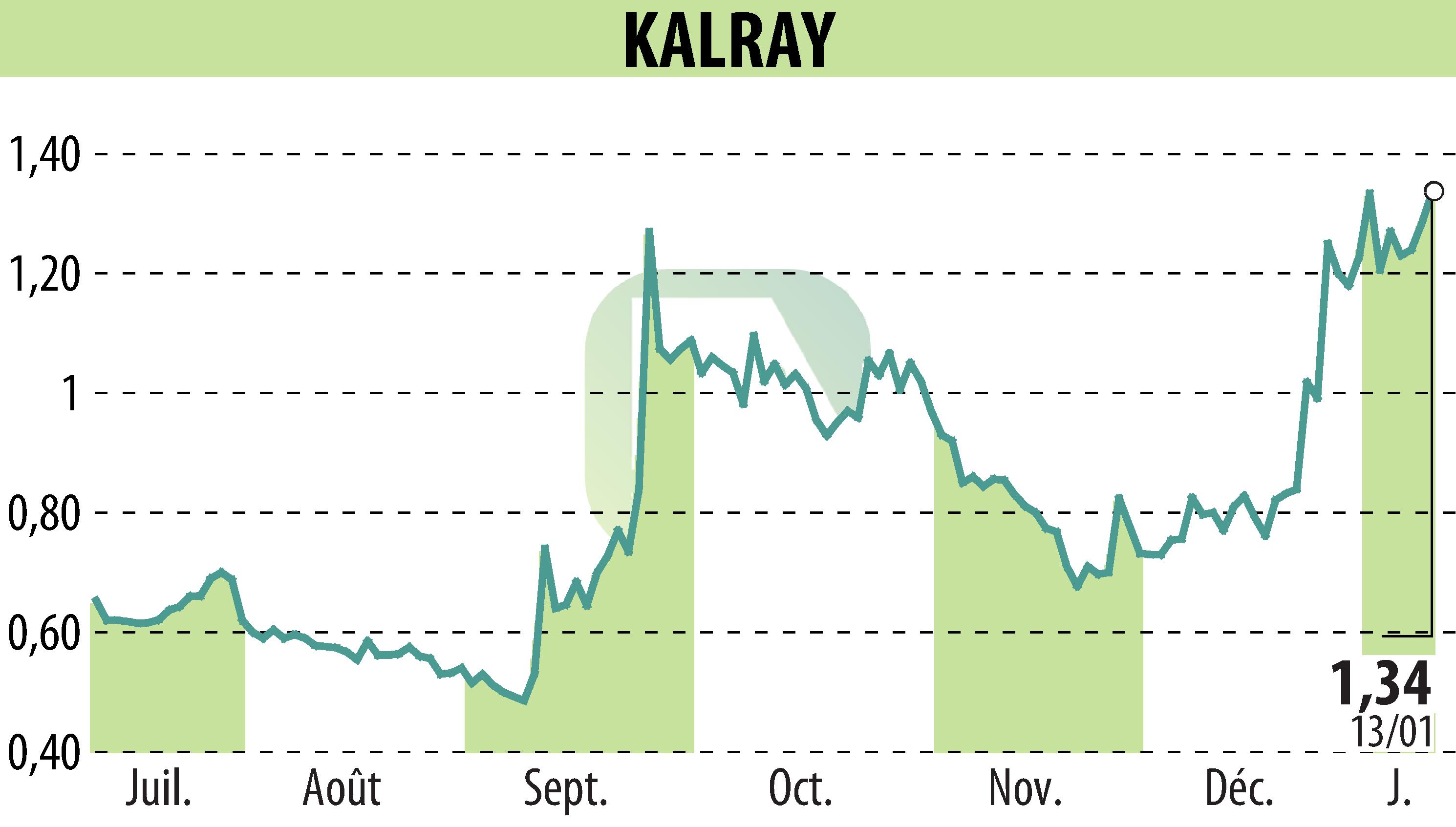 Stock price chart of KALRAY (EPA:ALKAL) showing fluctuations.